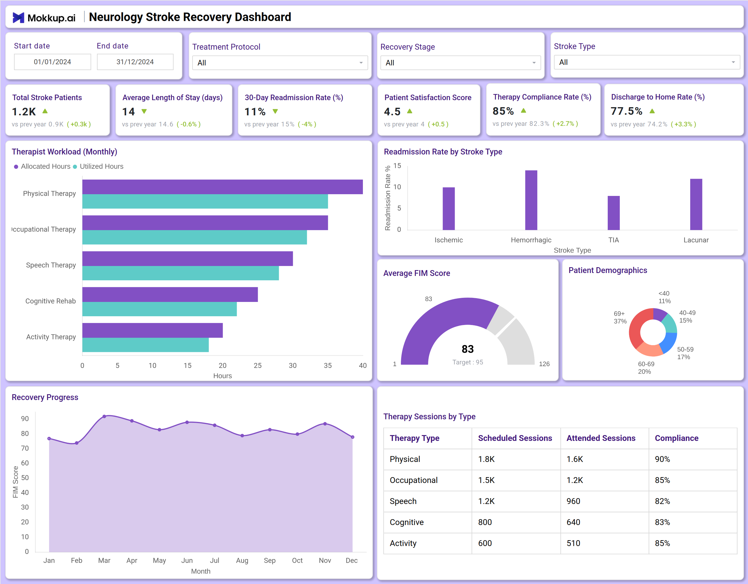 Screenshot of Neurology Stroke Recovery Dashboard where dashboard is created