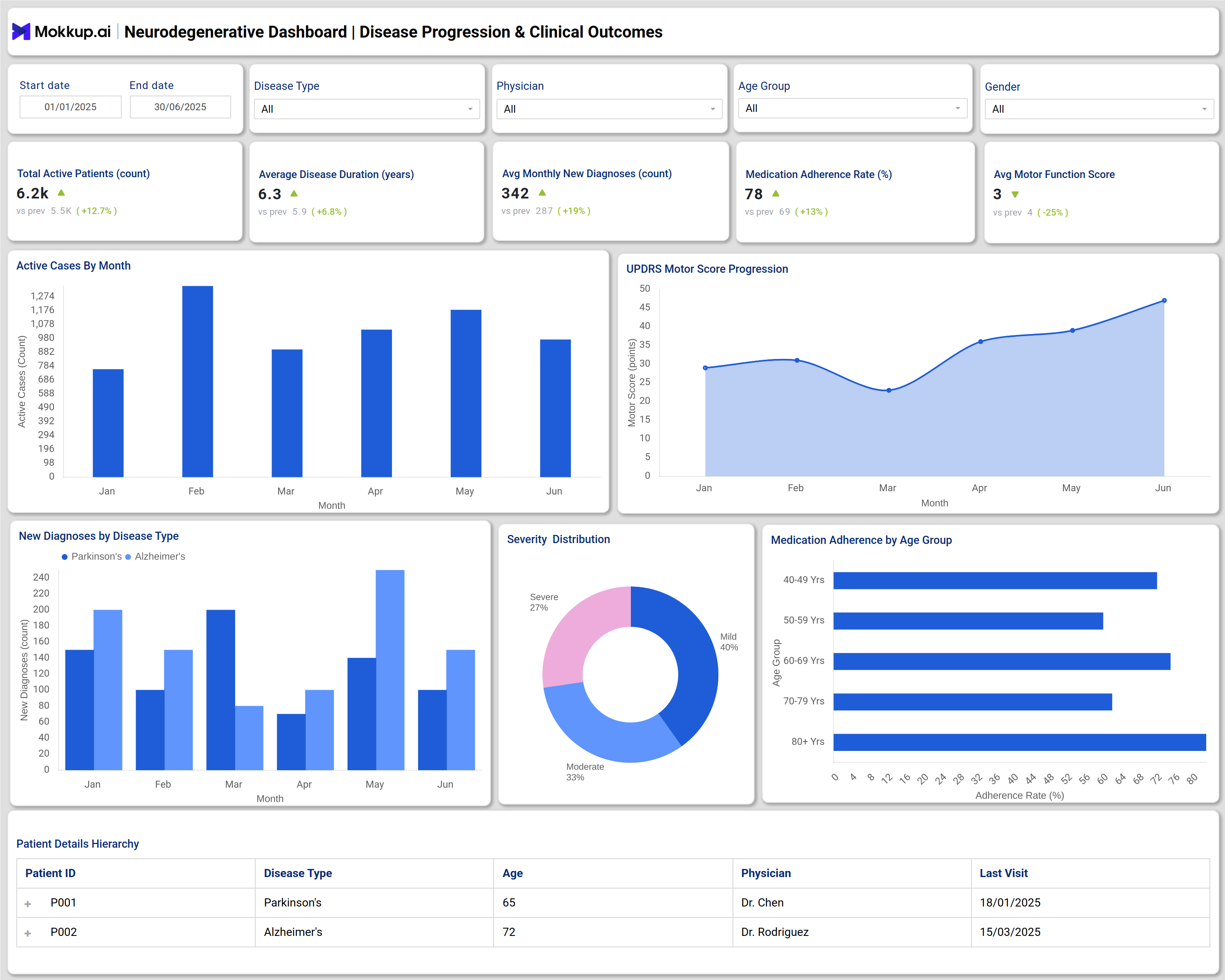 Screenshot of Neurodegenerative Dashboard where dashboard is created