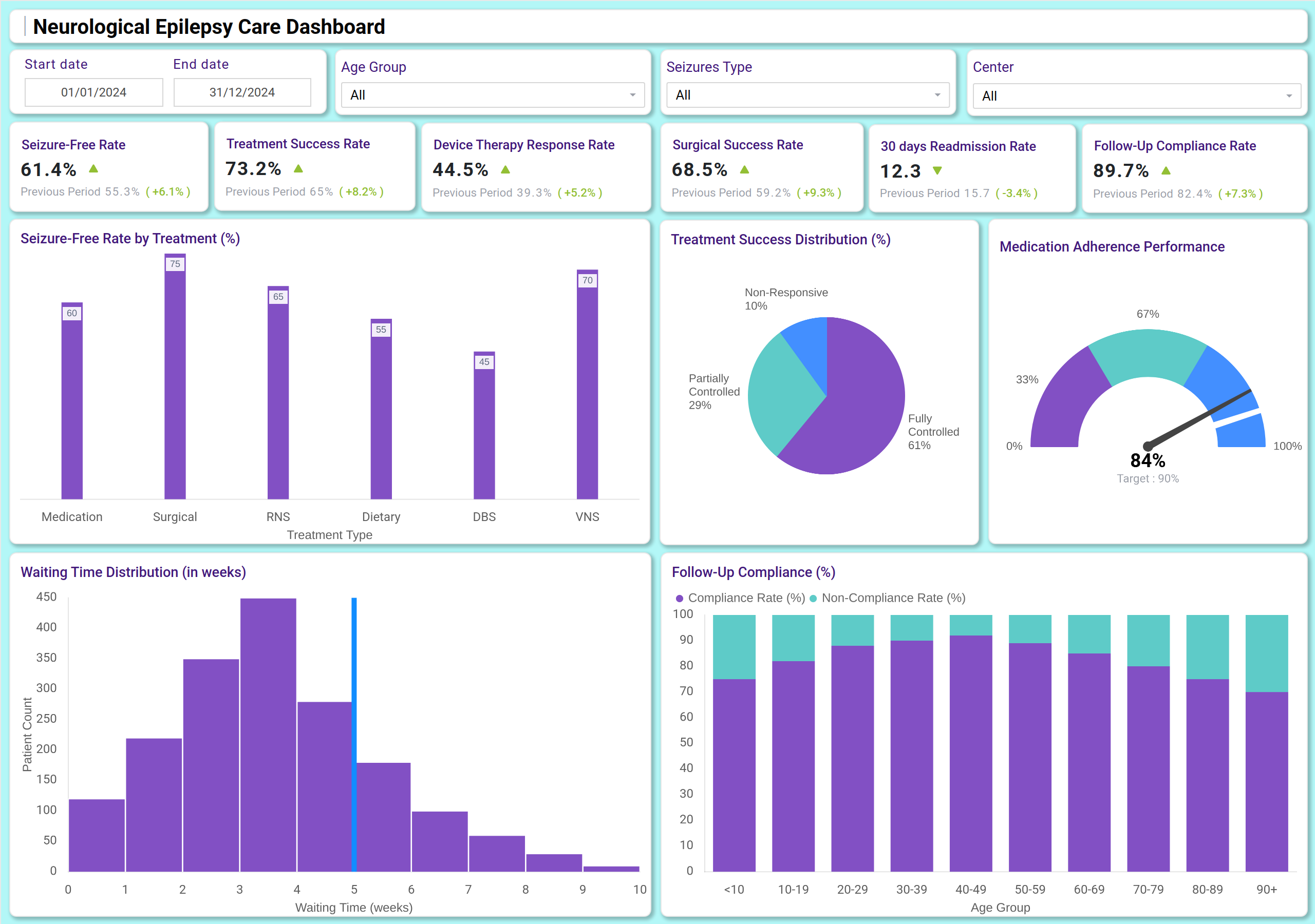 Screenshot of Neurological Epilepsy Care Dashboard where dashboard is created