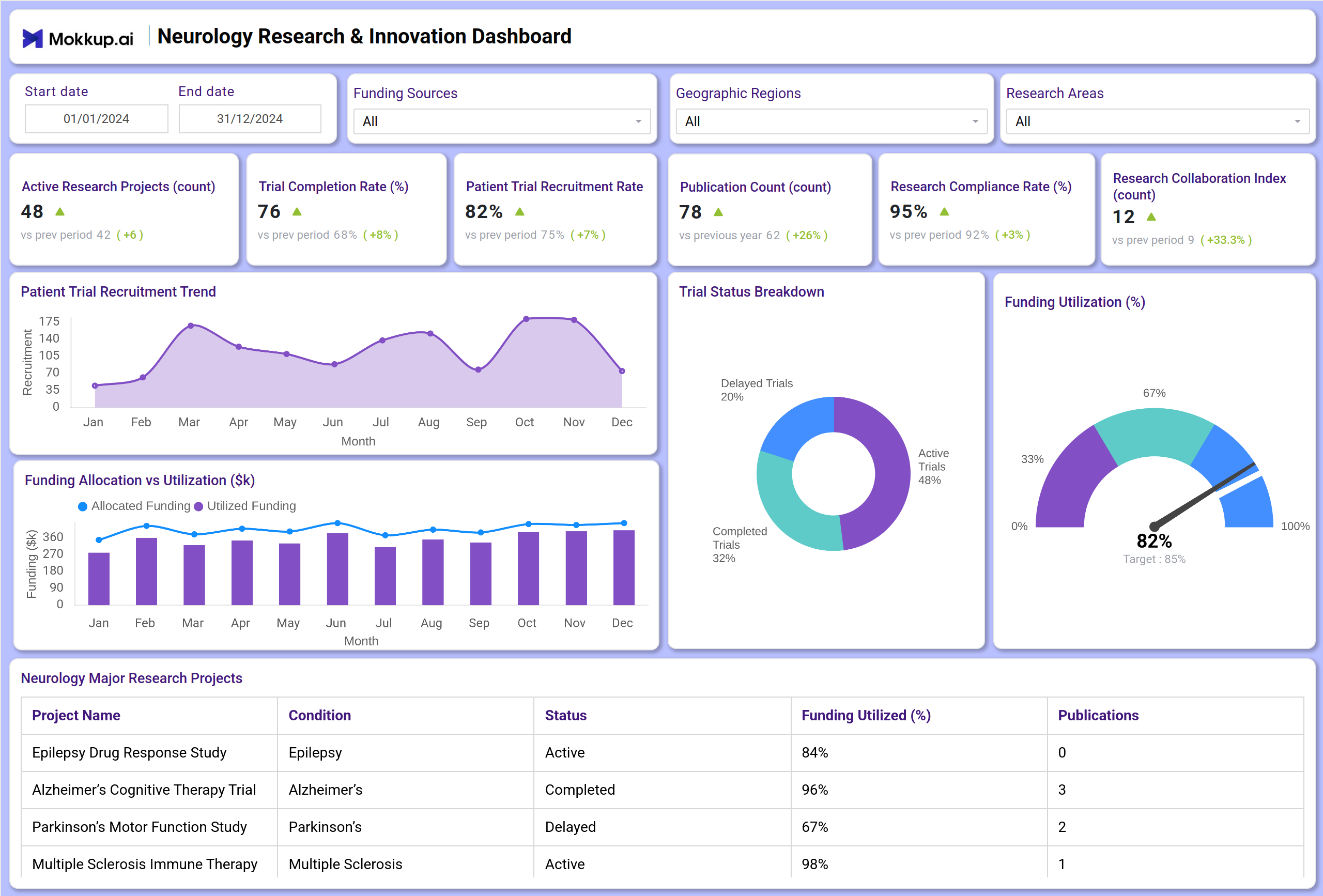 Screenshot of Neurology Research & Innovation Dashboard where dashboard is created