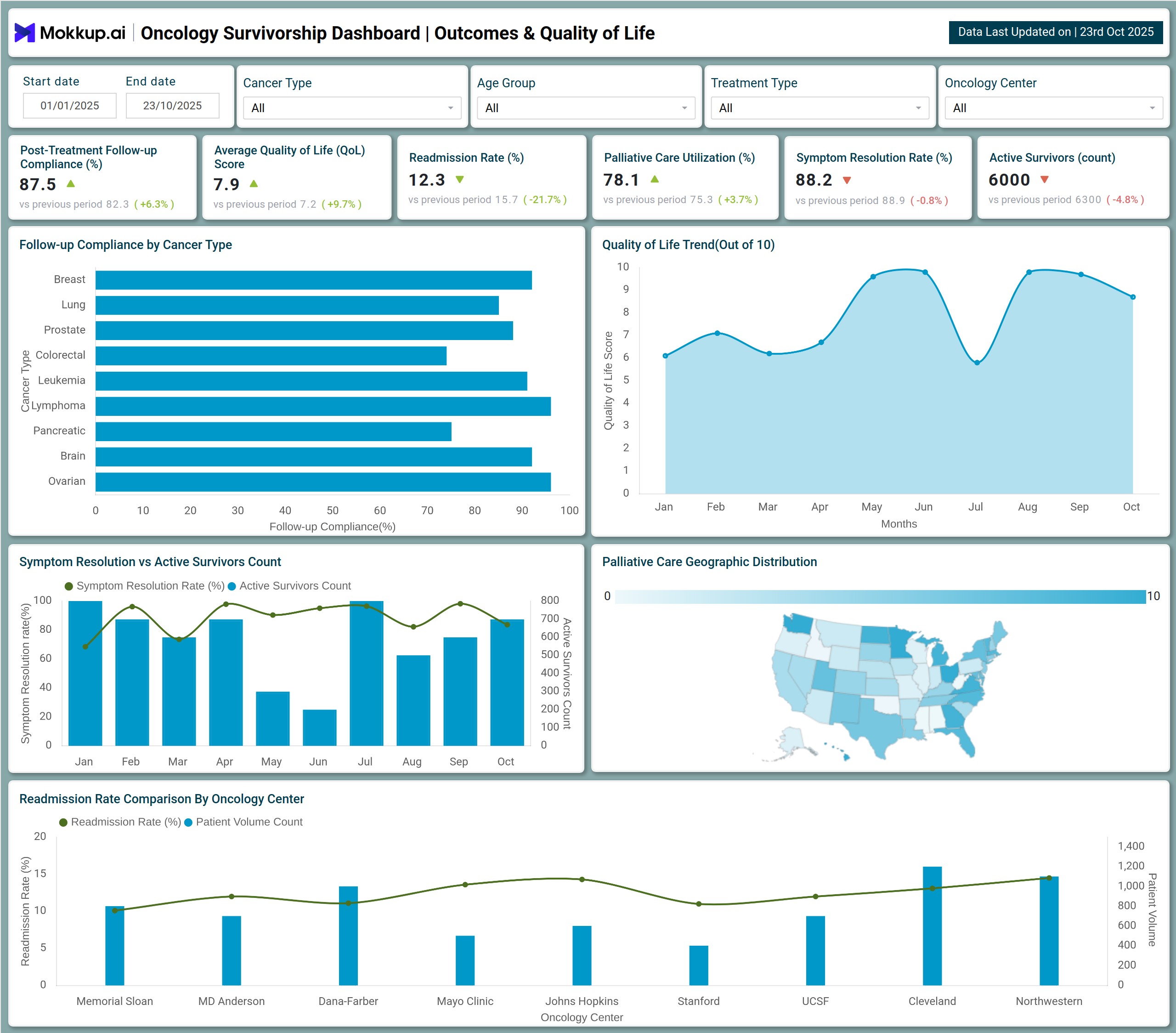 Screenshot of Oncology Survivorship Dashboard where dashboard is created