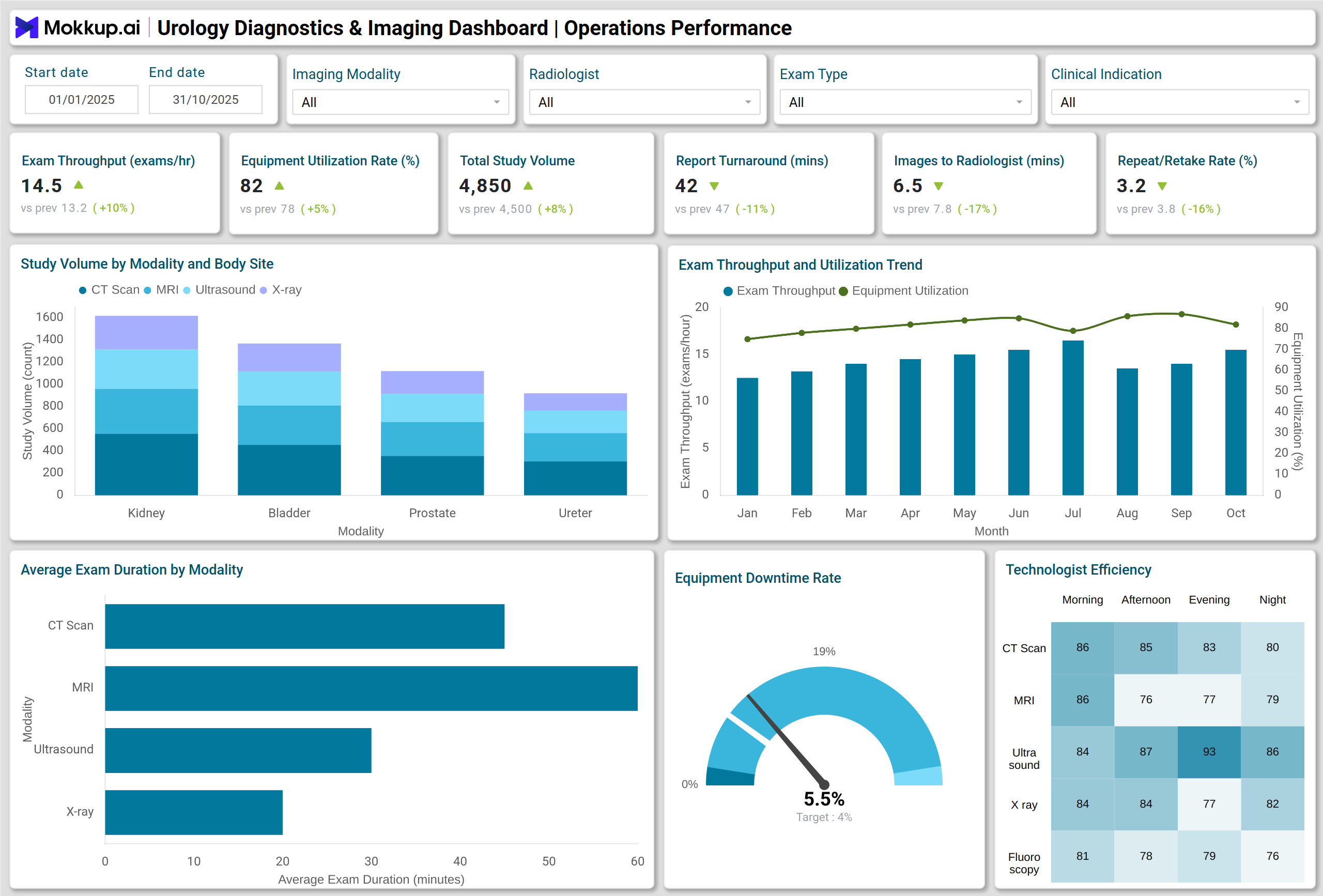 Screenshot of Urology Diagnostics & Imaging Dashboard where dashboard is created