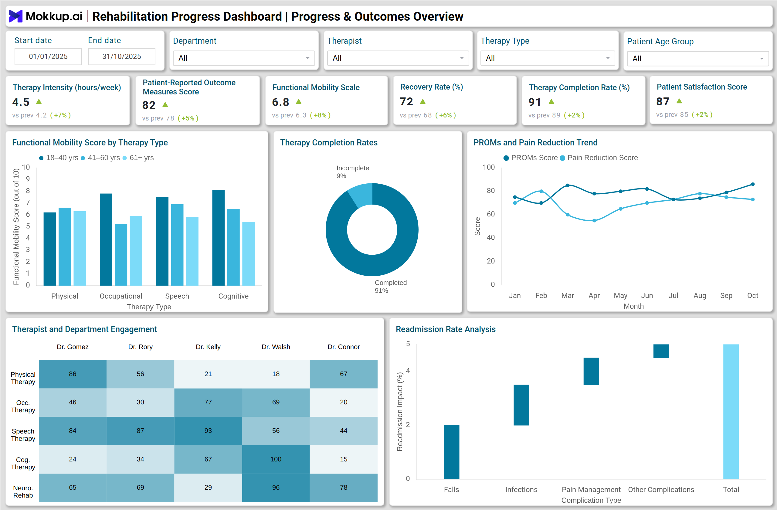 Screenshot of Rehabilitation Progress Dashboard where dashboard is created