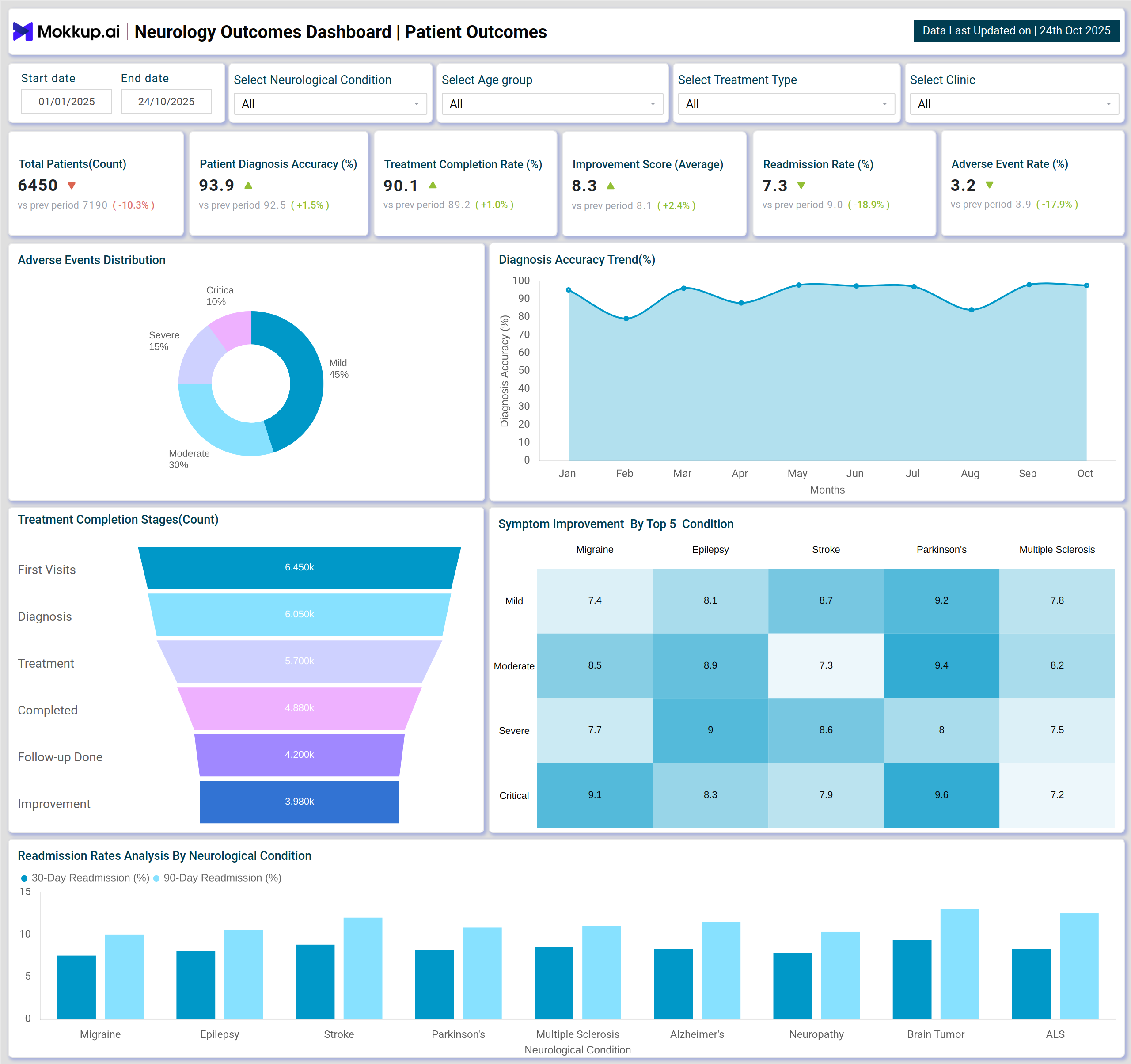 Screenshot of Neurology Outcomes Dashboard where dashboard is created