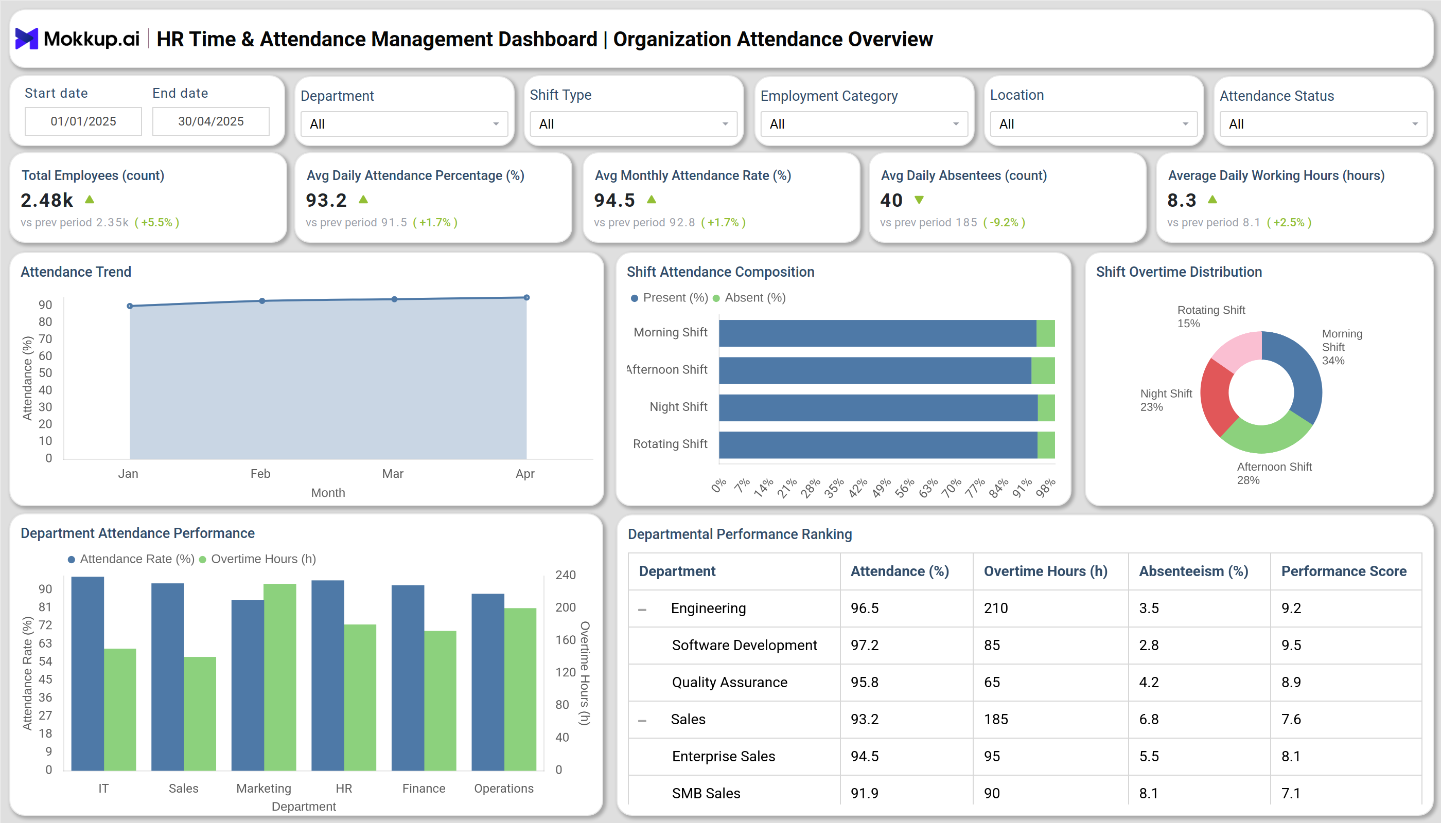 Screenshot of HR Time & Attendance Management Dashboard where dashboard is created