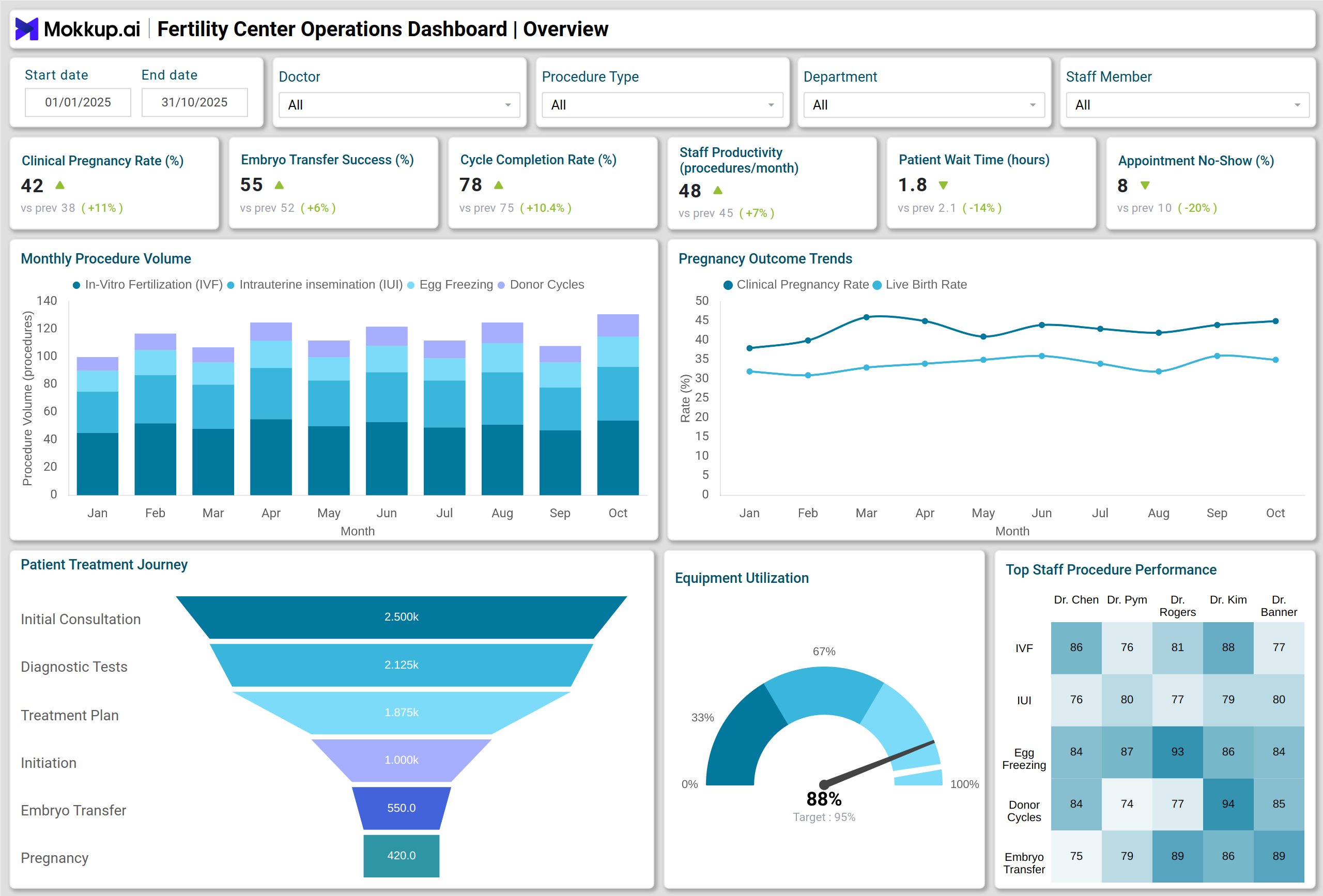 Screenshot of Fertility Center Operations Dashboard where dashboard is created