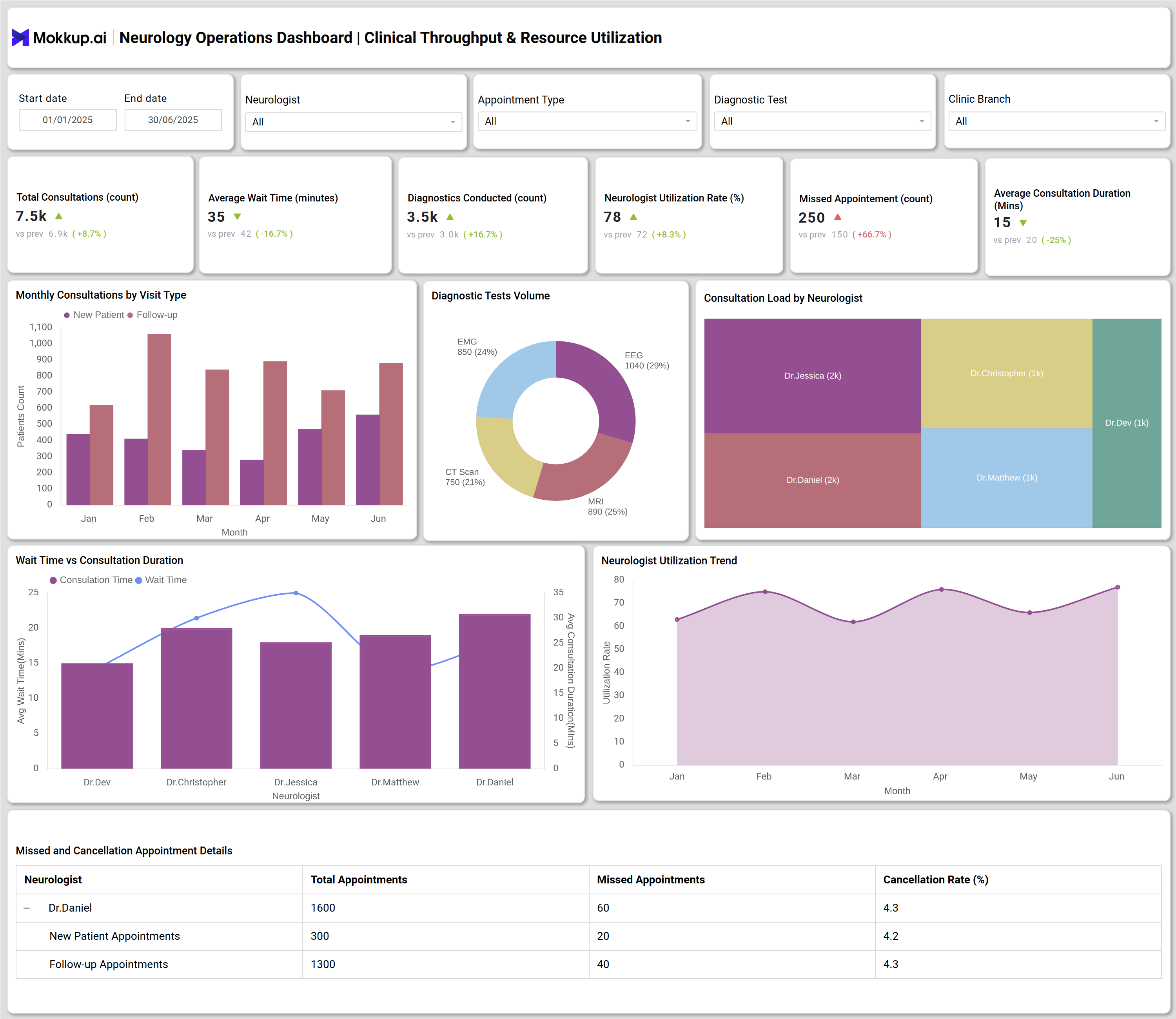 Screenshot of Neurology Operations Dashboard where dashboard is created