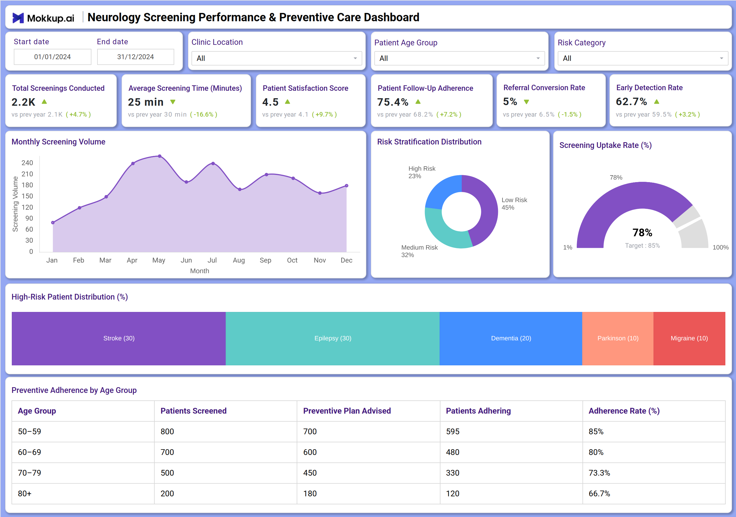 Screenshot of Neurology Screening Performance & Preventive Care Dashboard where dashboard is created