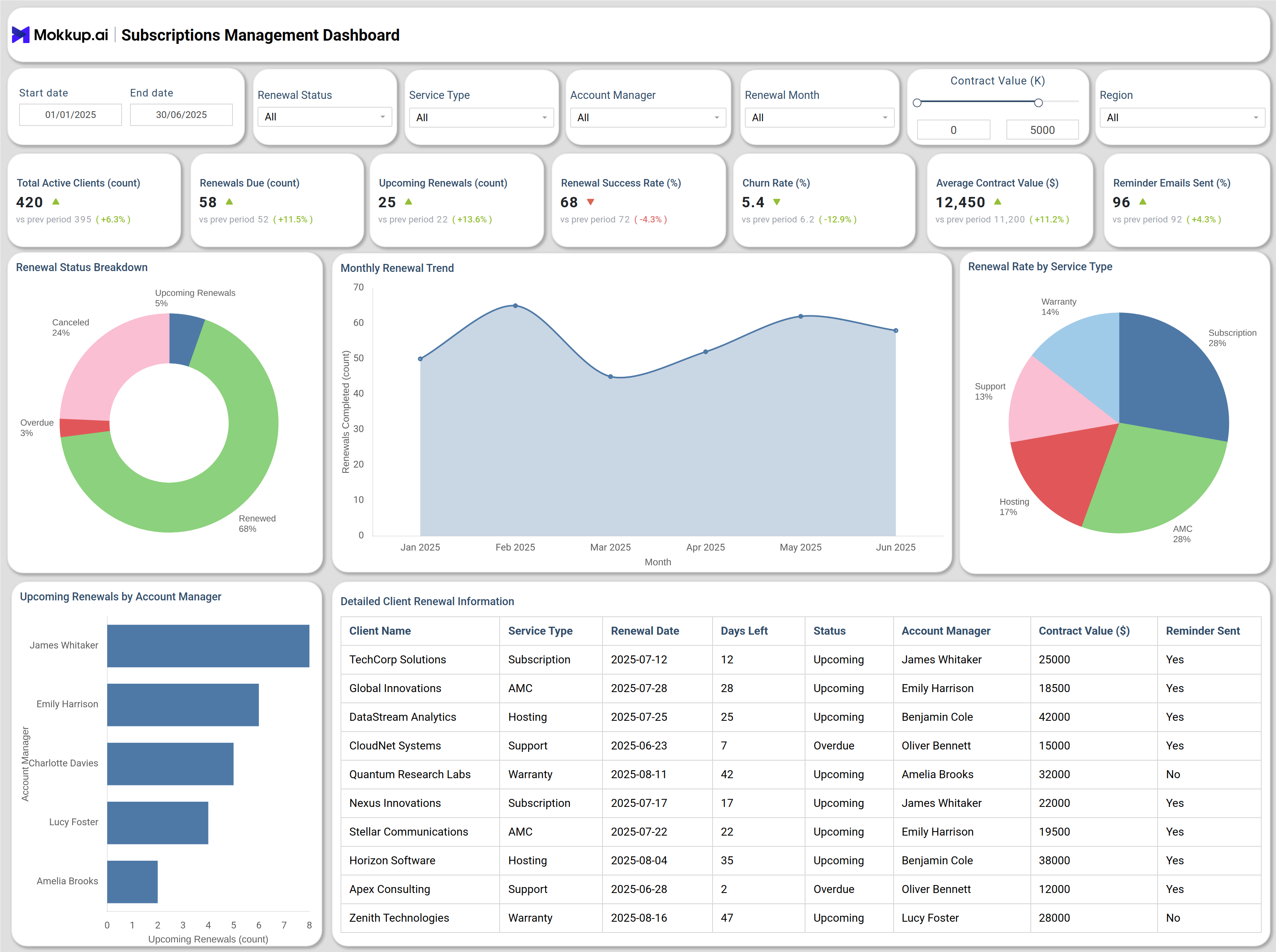 Screenshot of Subscriptions Management Dashboard where dashboard is created