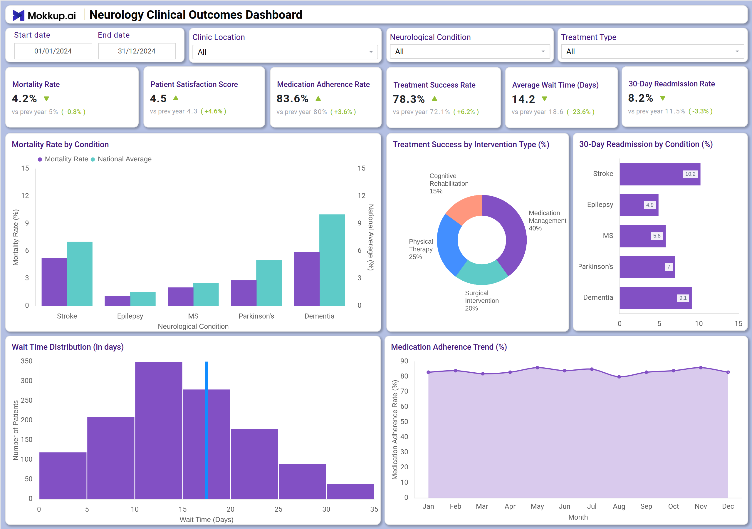 Screenshot of Neurology Clinical Outcomes Dashboard where dashboard is created