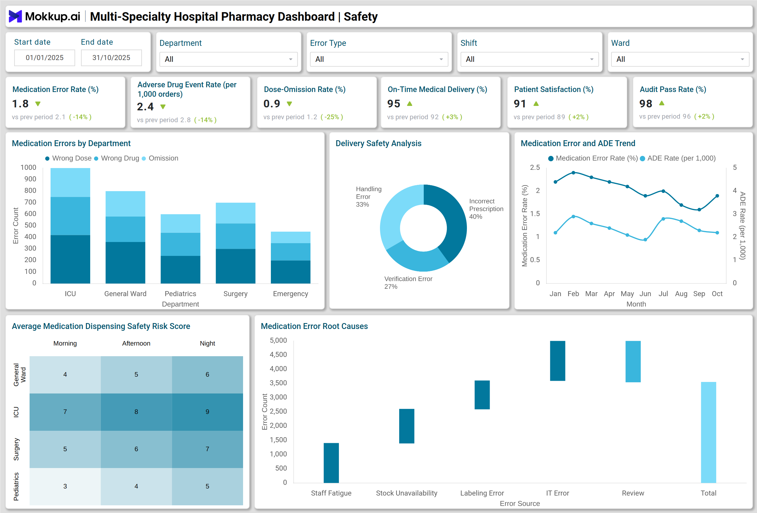 Screenshot of Multi-Specialty Hospital Pharmacy Dashboard where dashboard is created