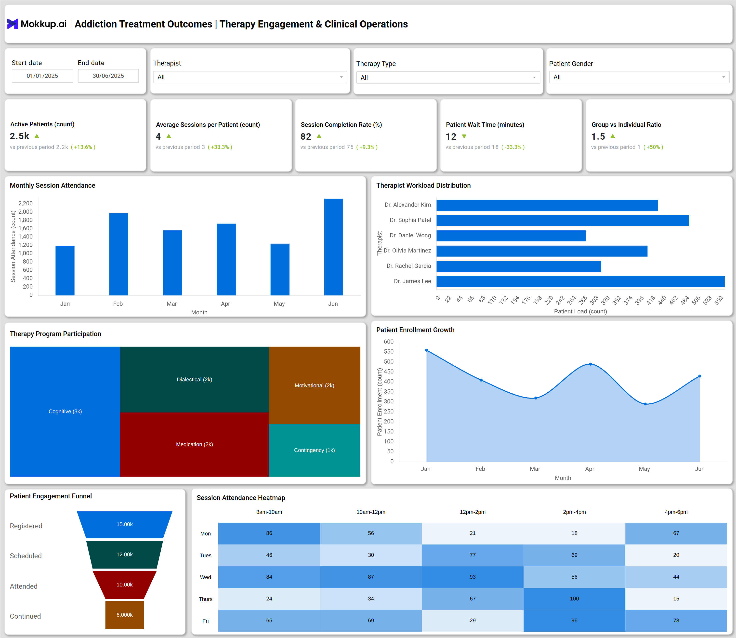 Screenshot of Addiction Treatment Outcomes Dashboard where dashboard is created