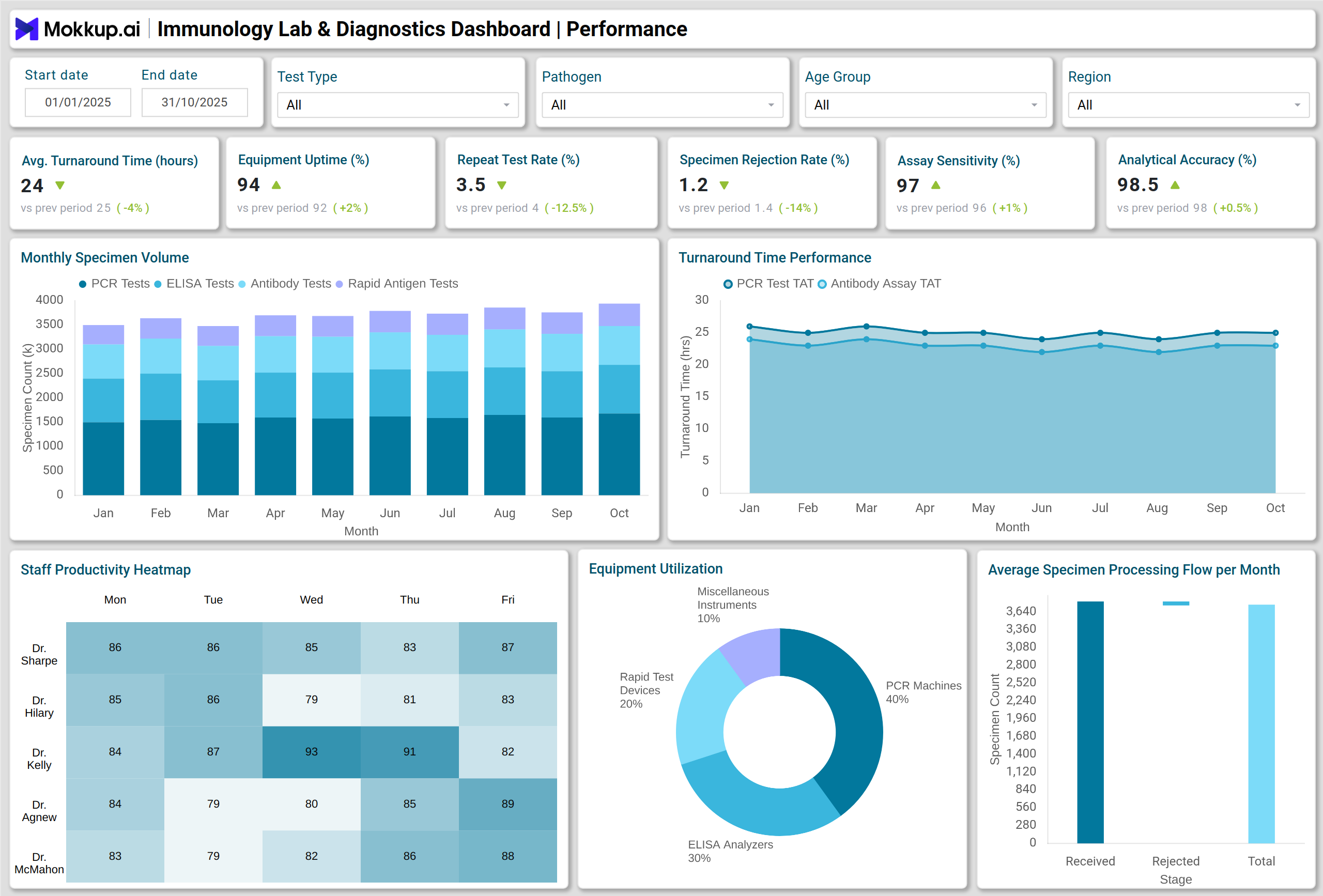 Screenshot of Immunology Lab & Diagnostics Dashboard where dashboard is created