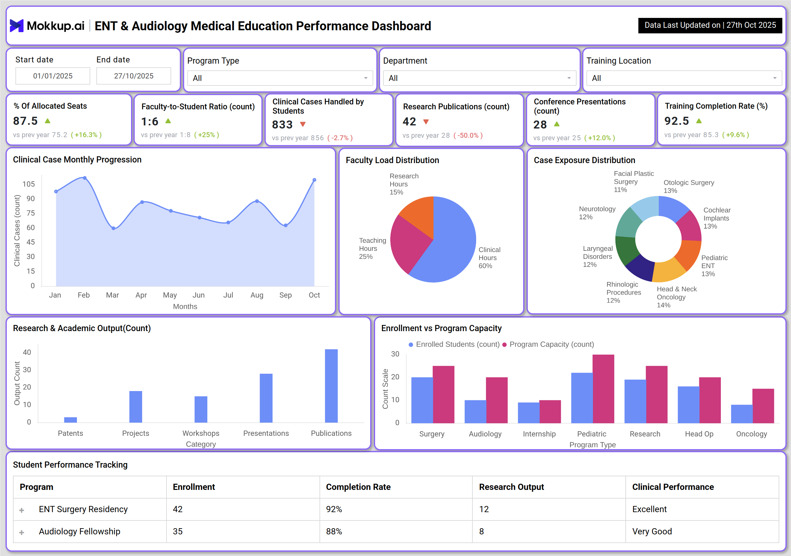 Screenshot of ENT & Audiology Medical Education Performance Dashboard where dashboard is created