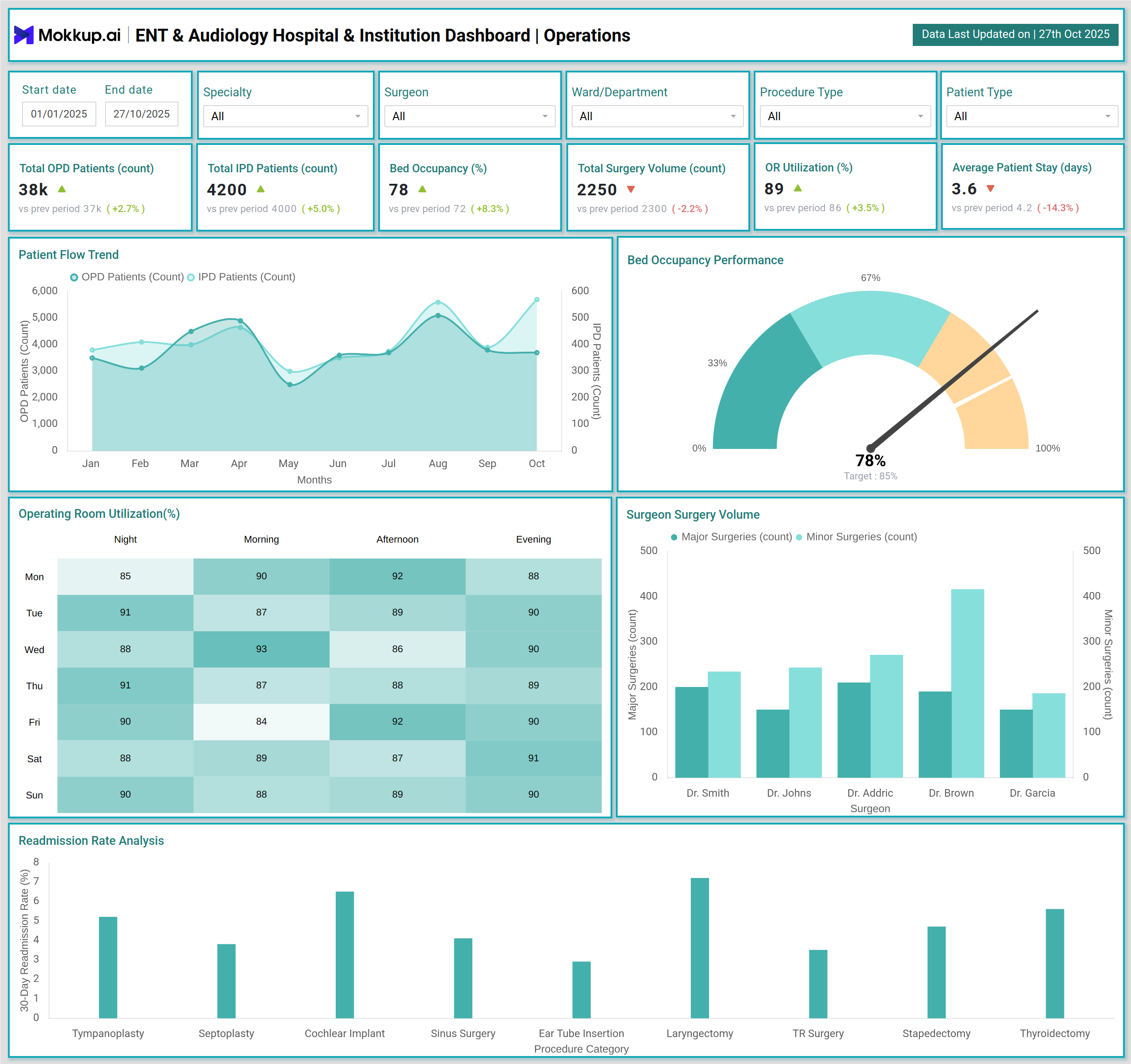 Screenshot of ENT & Audiology Hospital & Institution Dashboard where dashboard is created