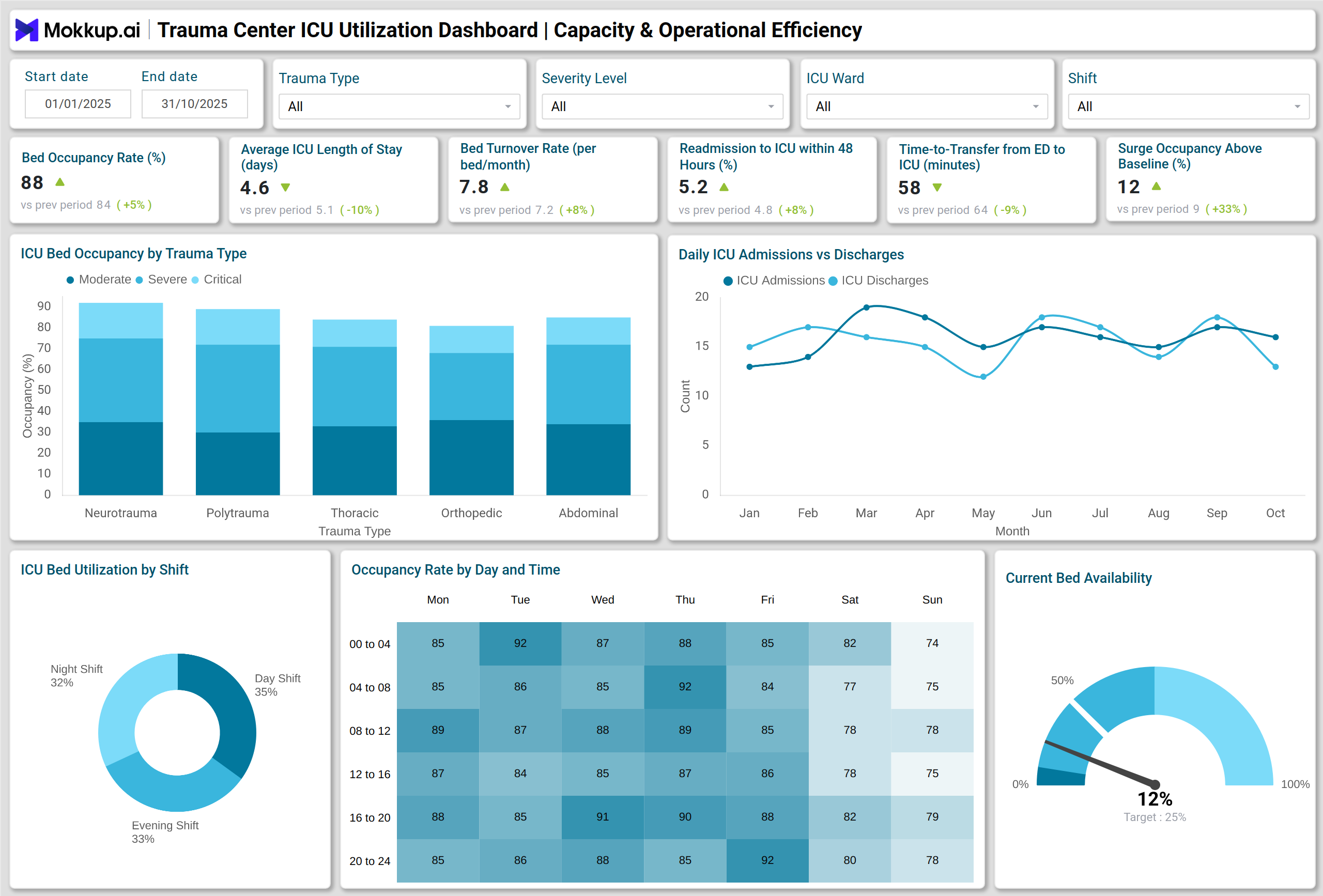 Screenshot of Trauma Center ICU Utilization Dashboard where dashboard is created