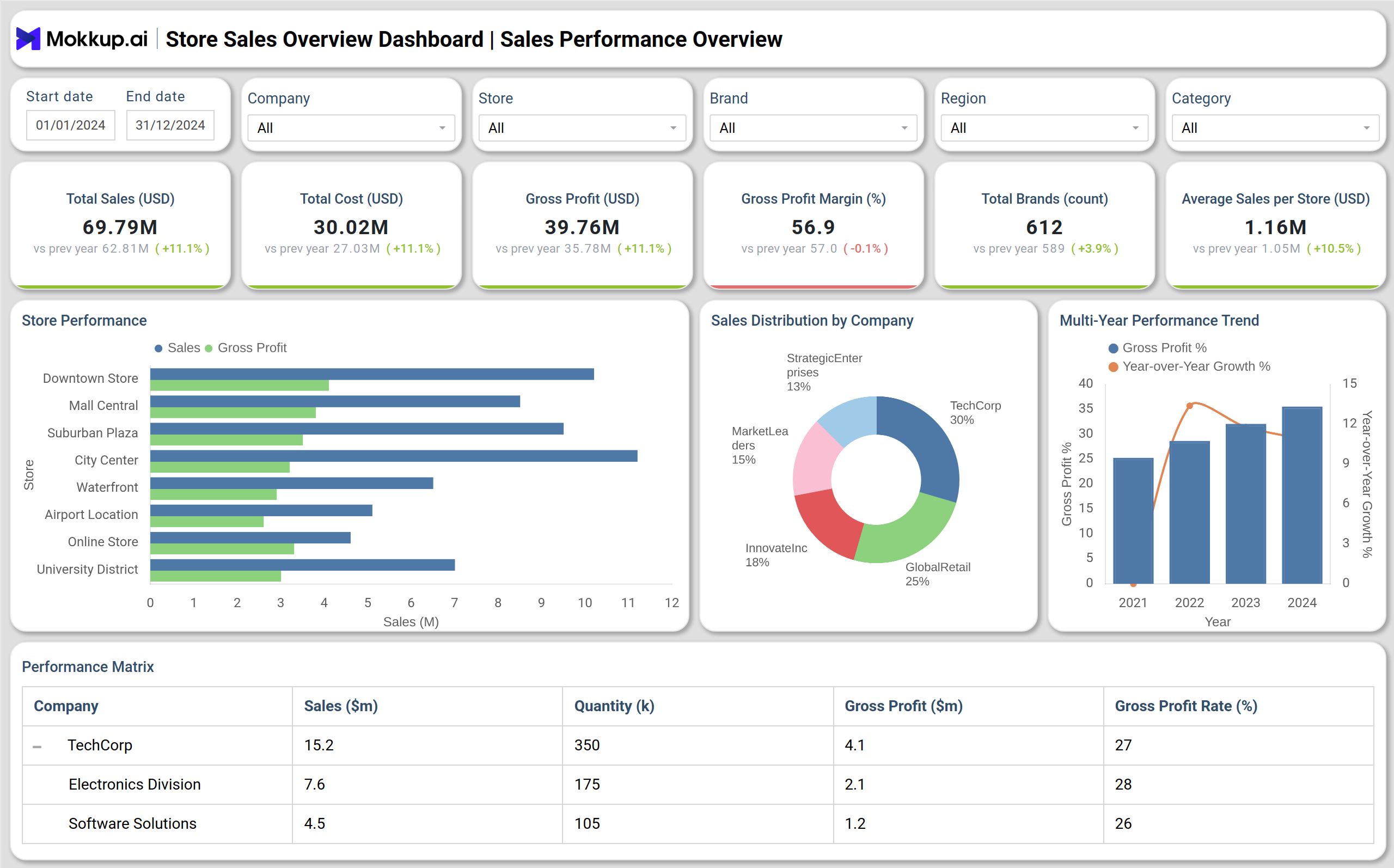 Screenshot of Store Sales Overview Dashboard where dashboard is created