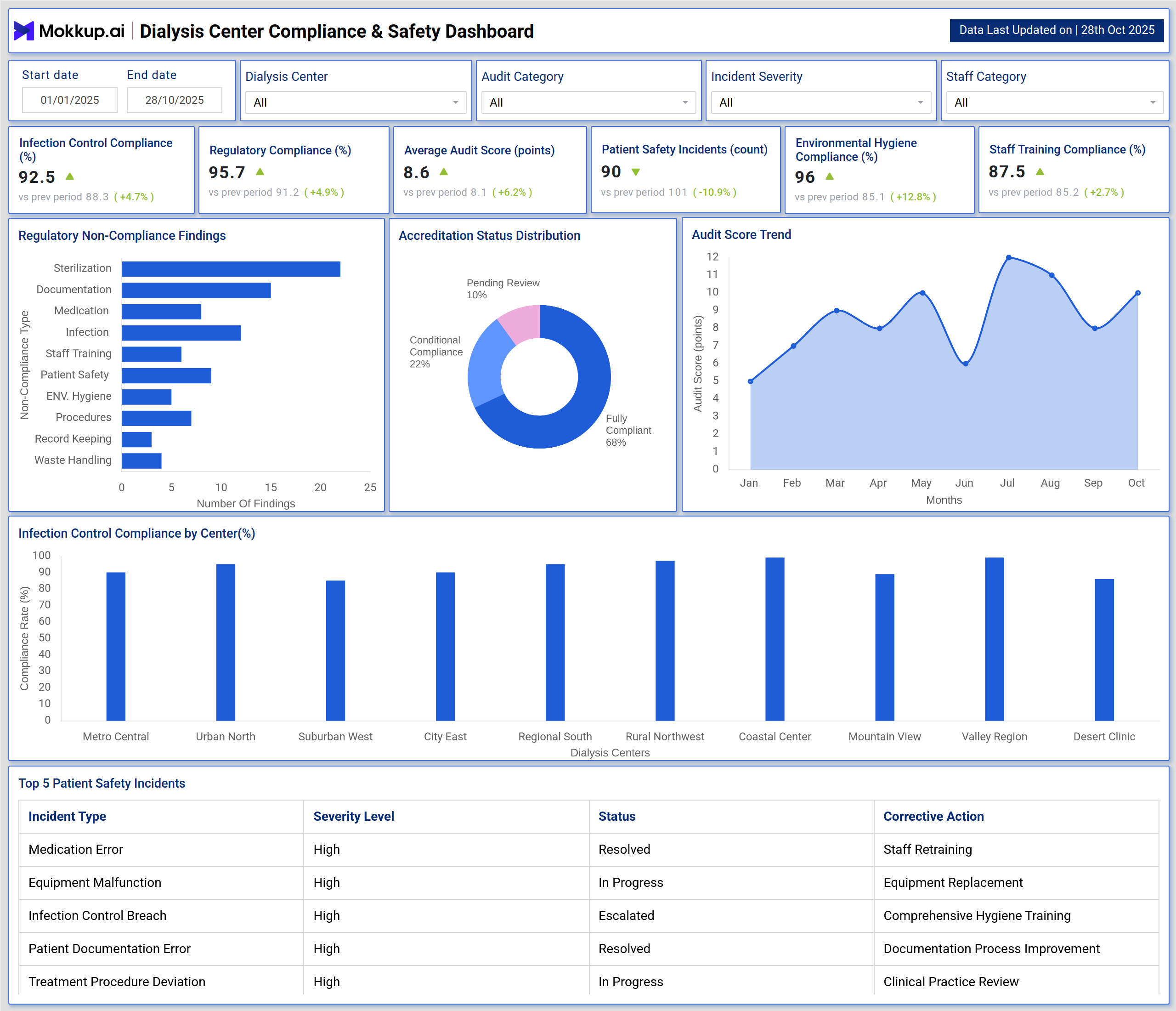 Screenshot of Dialysis Center Compliance & Safety Dashboard where dashboard is created