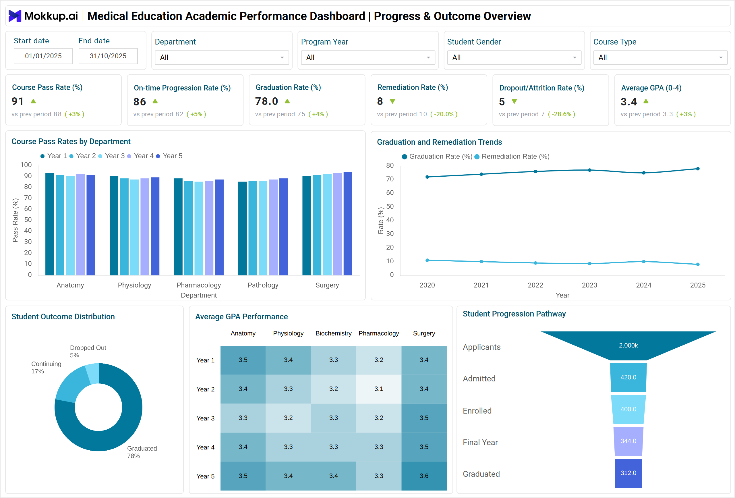 Screenshot of Medical Education Academic Performance Dashboard where dashboard is created