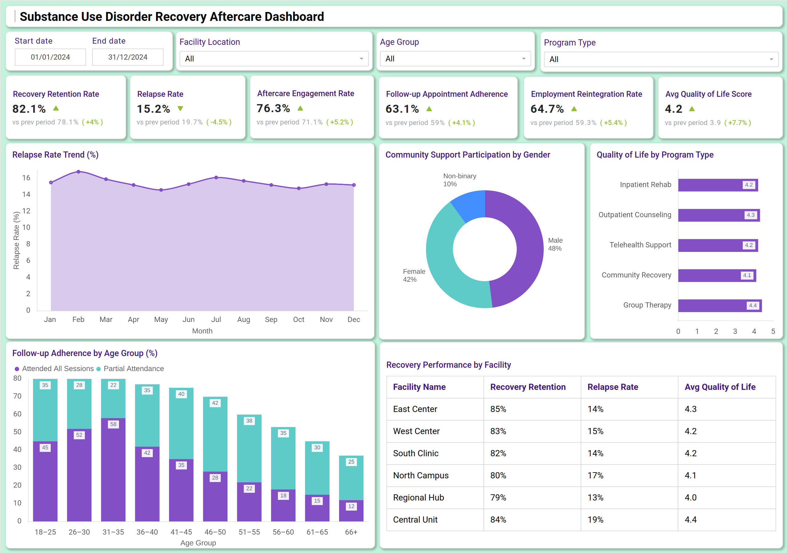 Screenshot of Substance Use Disorder Recovery Aftercare Dashboard where dashboard is created