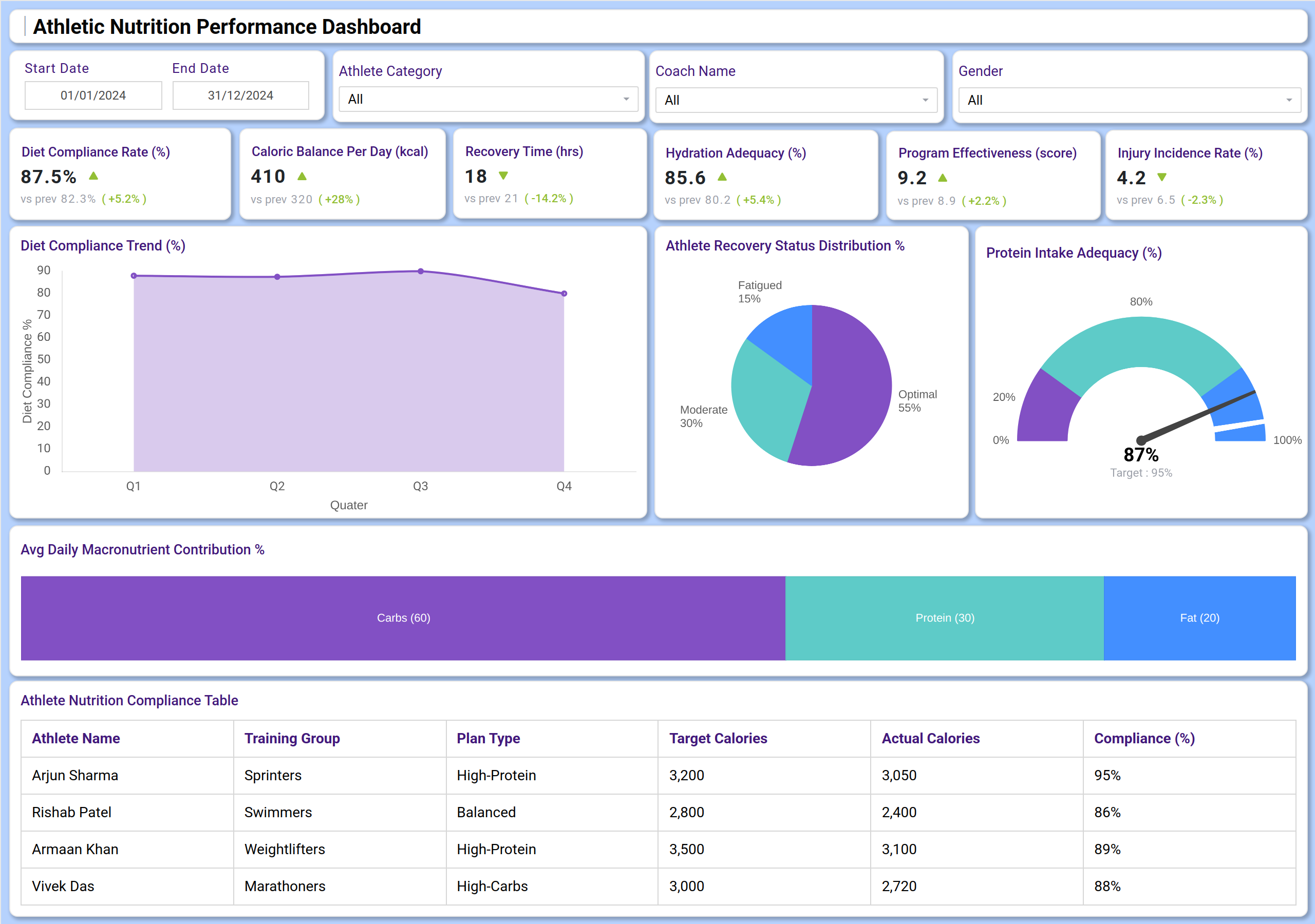 Screenshot of Athletic Nutrition Performance Dashboard where dashboard is created