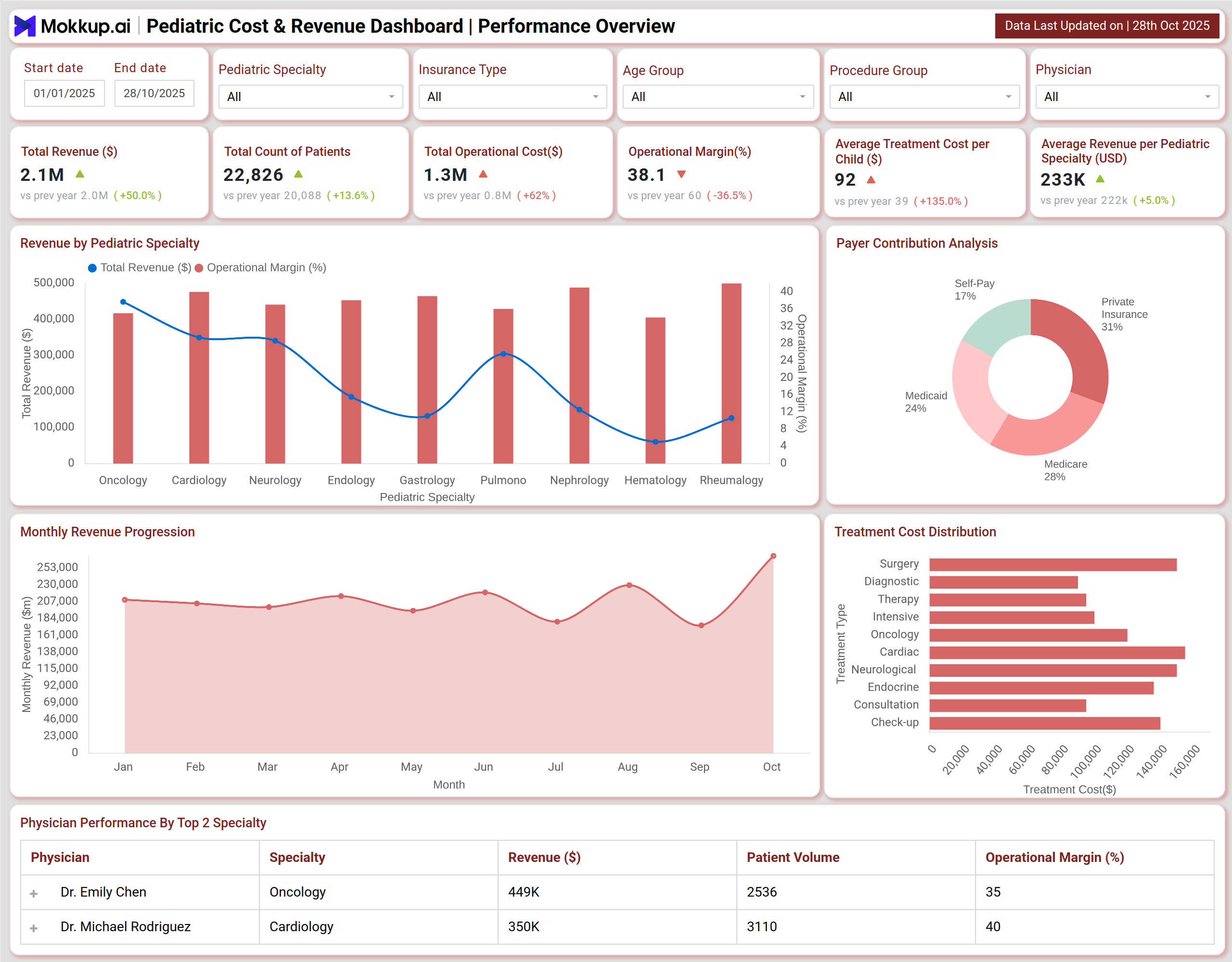 Screenshot of Pediatric Cost & Revenue Performance Dashboard where dashboard is created