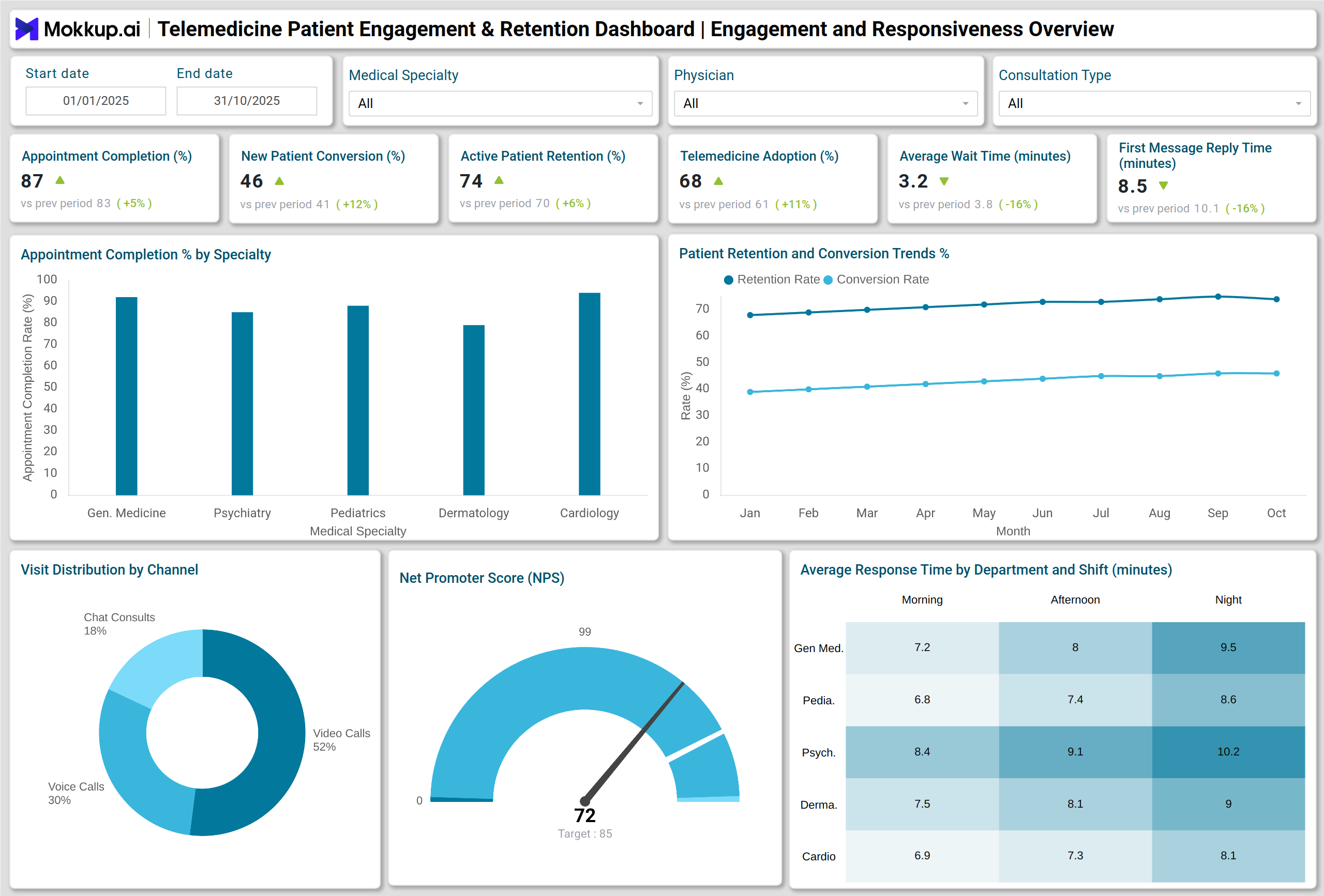 Screenshot of Telemedicine Patient Engagement & Retention Dashboard where dashboard is created