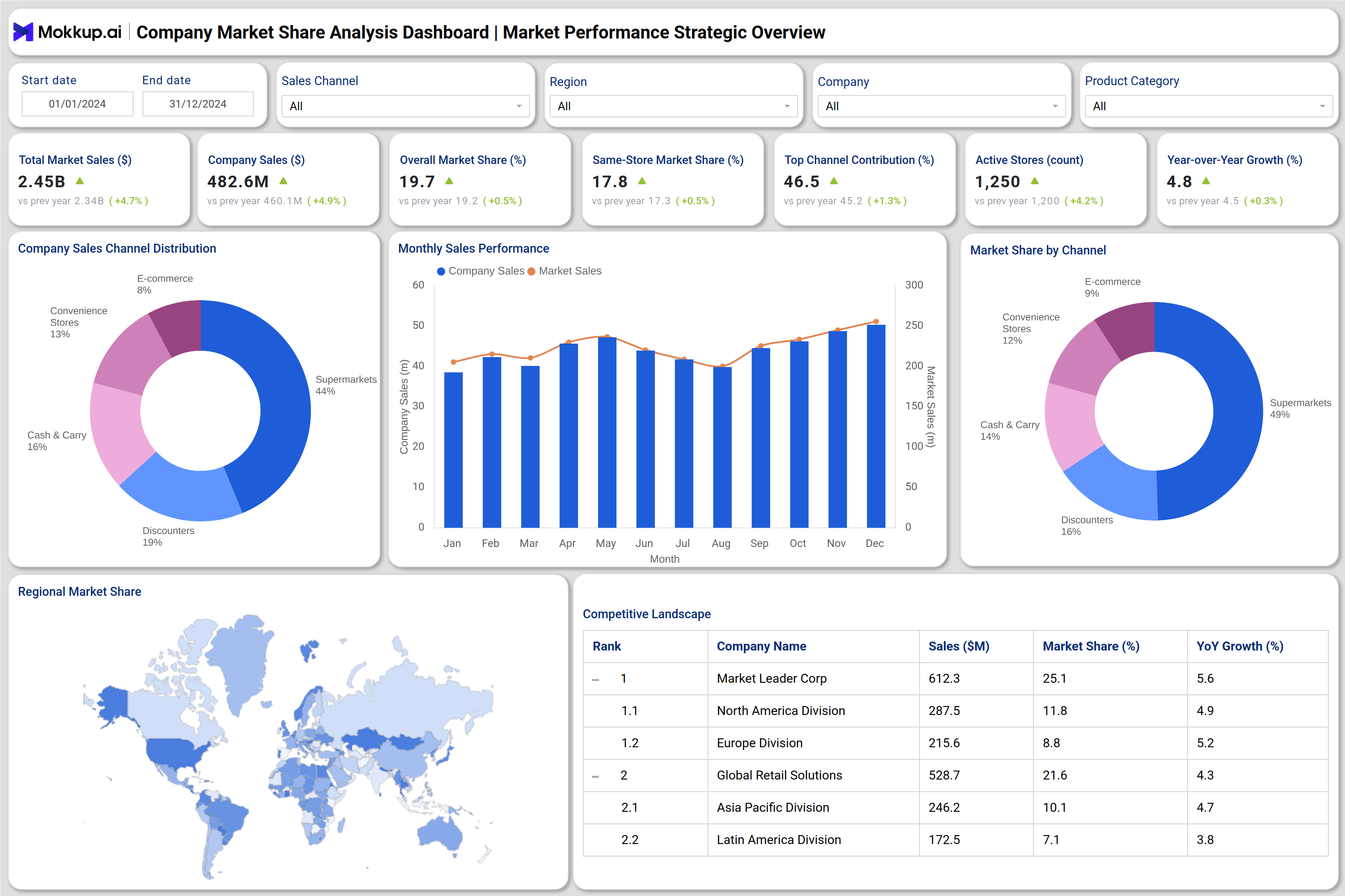 Screenshot of Company Market Share Analysis Dashboard where dashboard is created