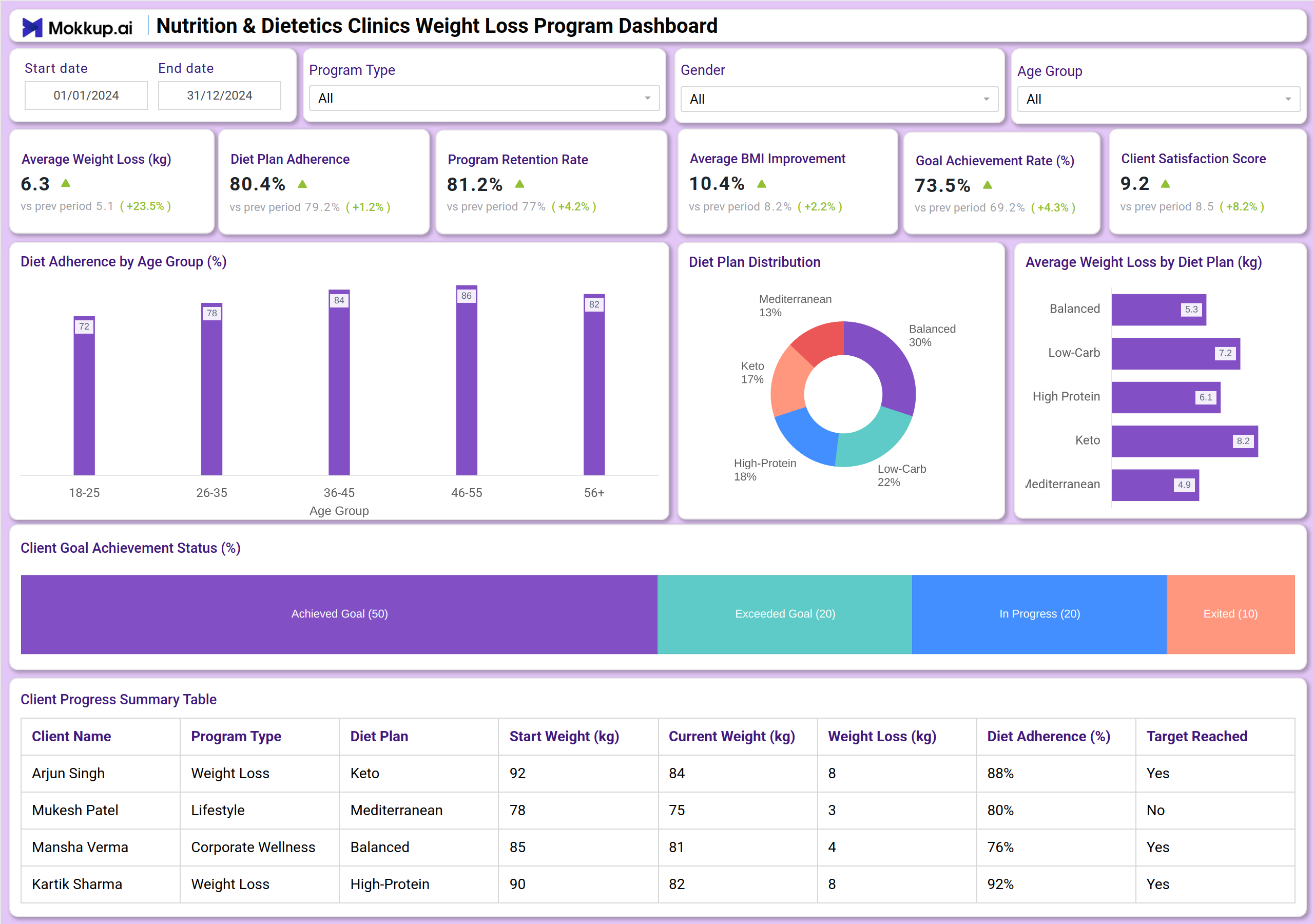 Screenshot of Nutrition & Dietetics Clinics Weight Loss Program Dashboard where dashboard is created