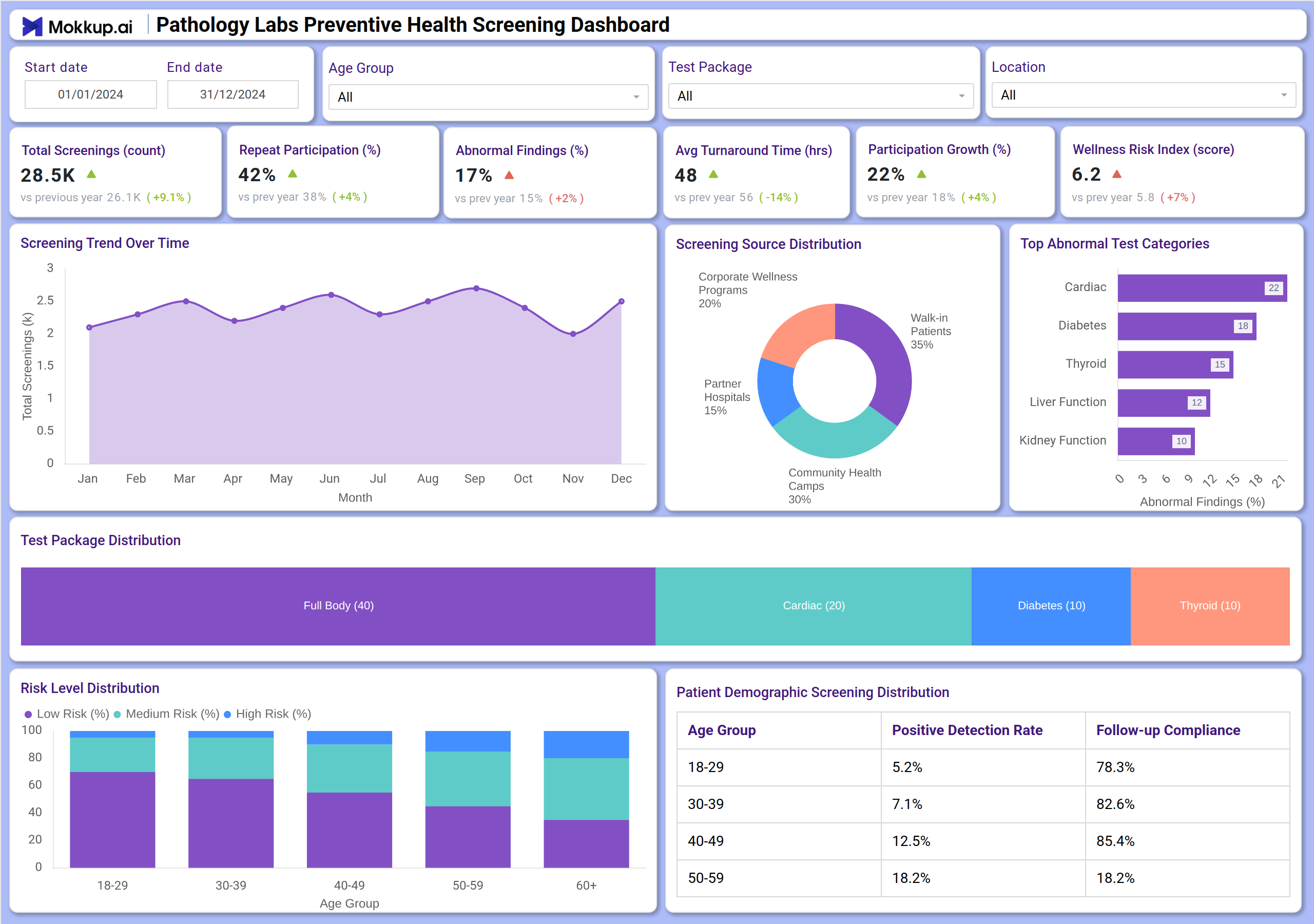 Screenshot of Pathology Labs Preventive Health Screening Dashboard where dashboard is created