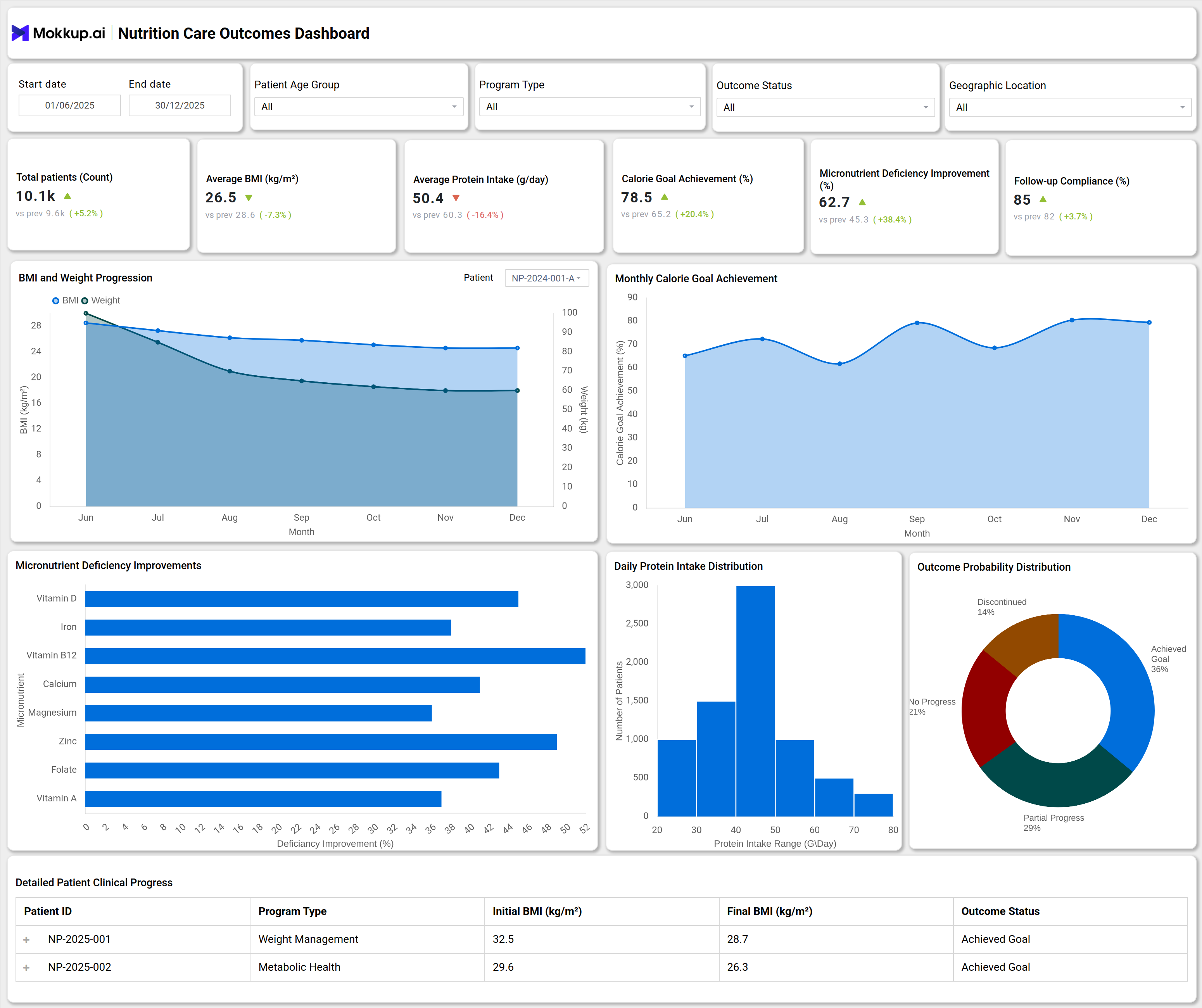 Screenshot of Nutrition Care Outcomes Dashboard where dashboard is created