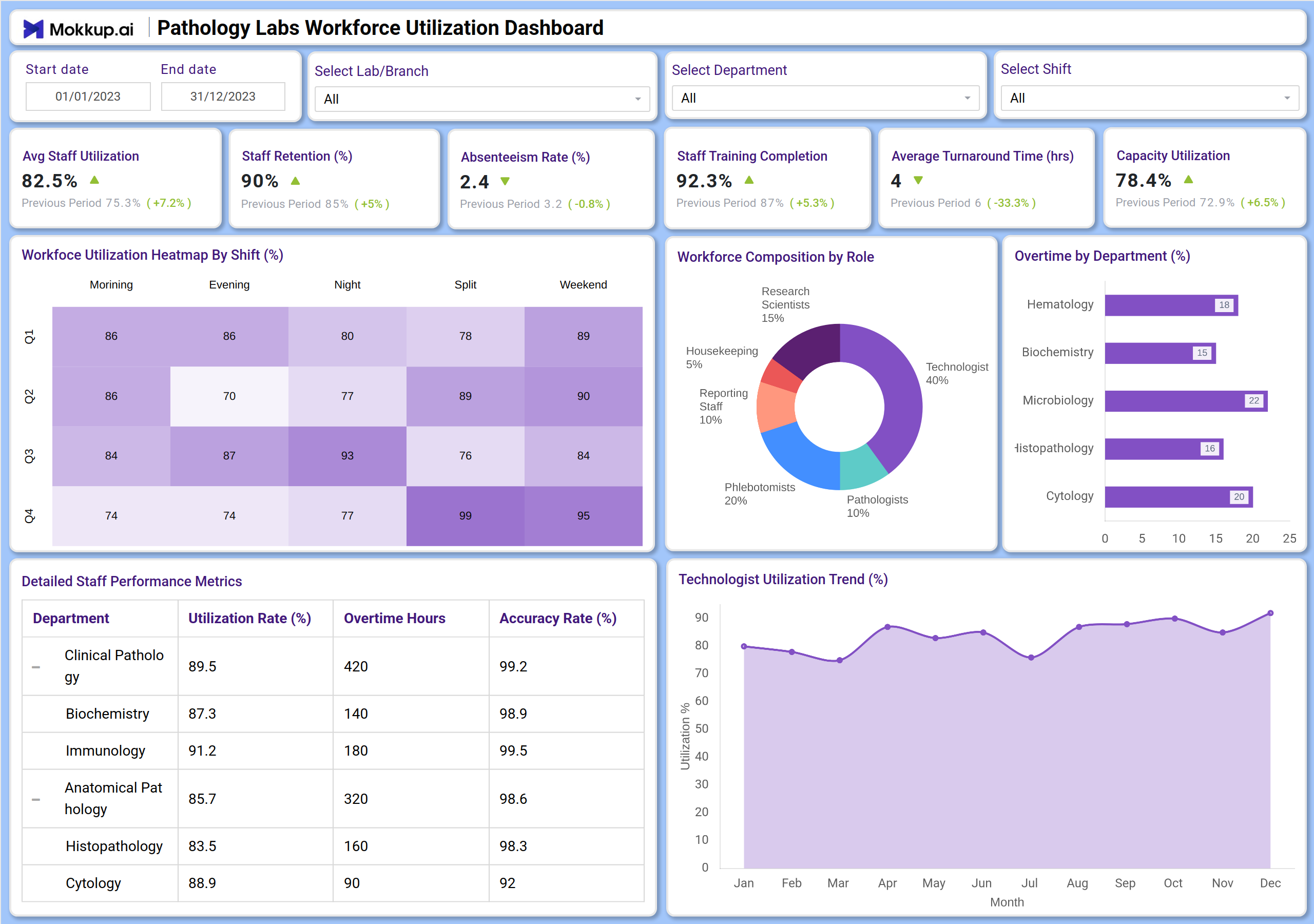 Screenshot of Pathology Labs Workforce Utilization Dashboard where dashboard is created