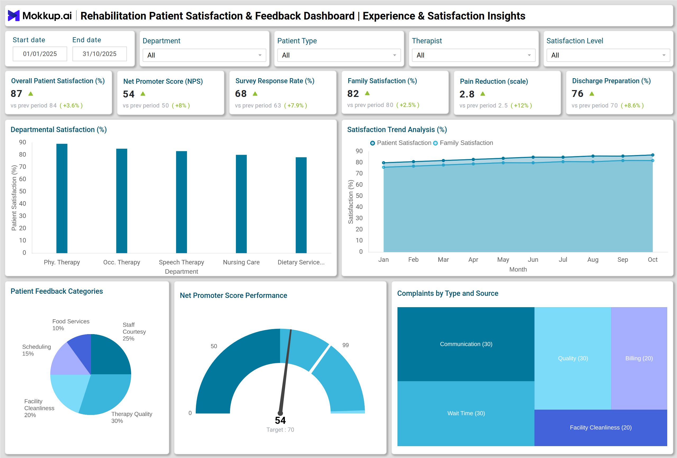 Screenshot of Rehabilitation Patient Satisfaction & Feedback Dashboard where dashboard is created