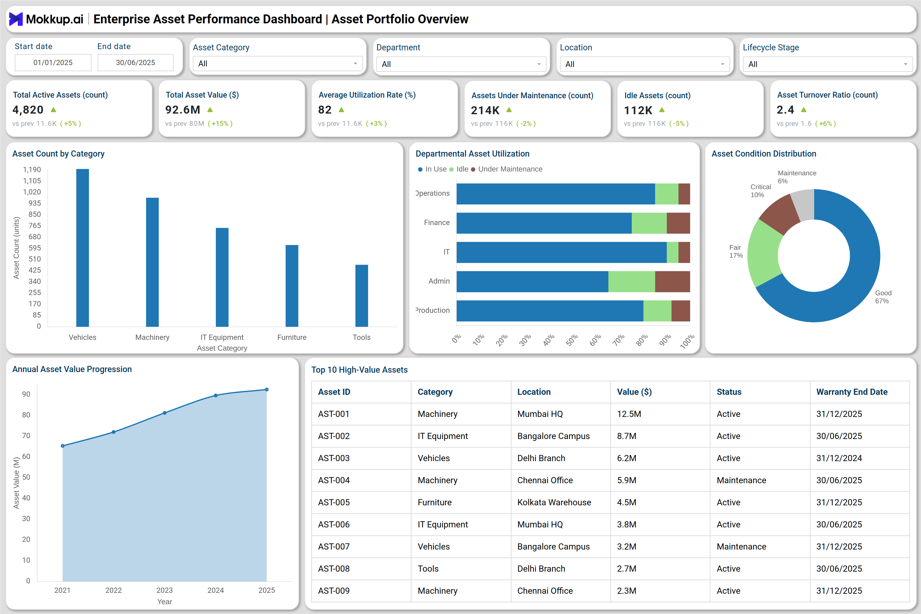 Screenshot of Enterprise Asset Performance Dashboard where dashboard is created