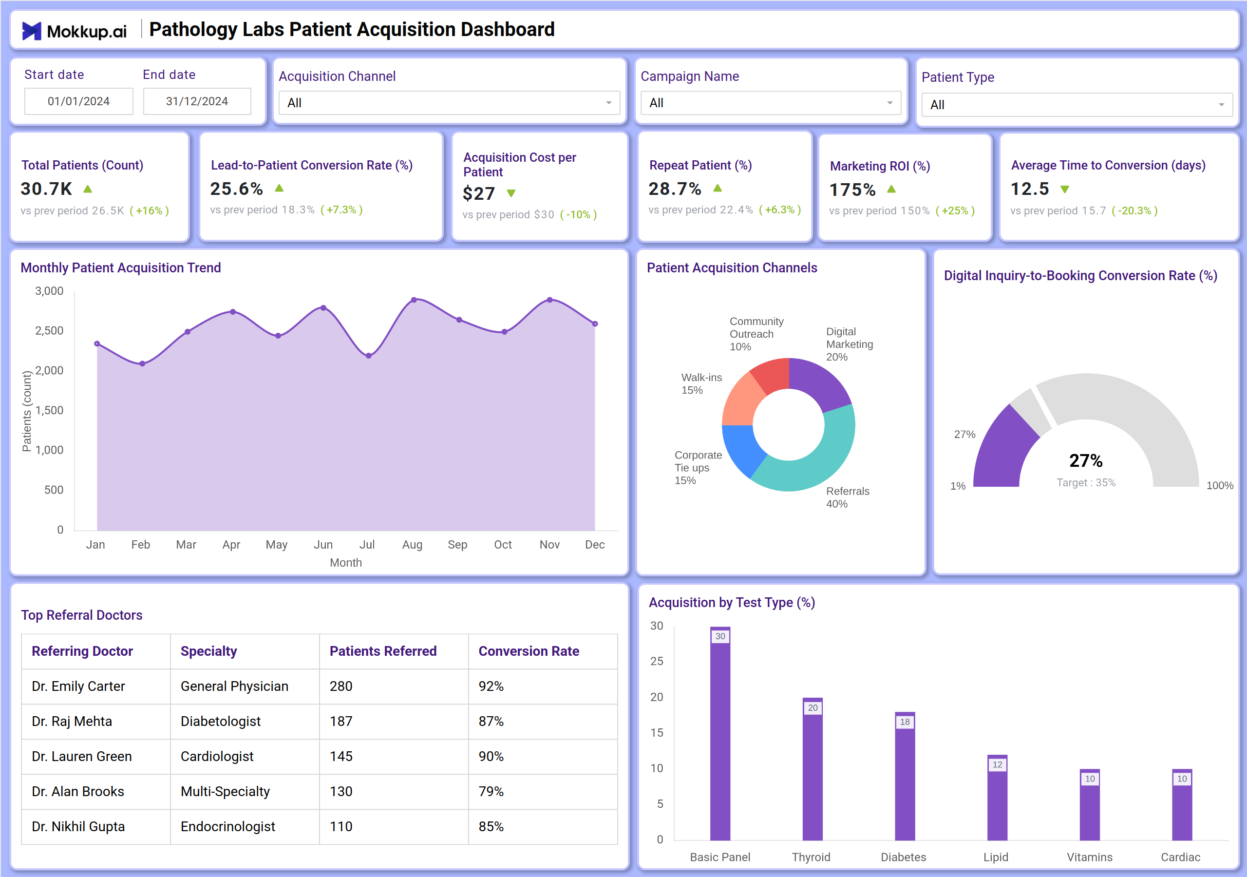 Screenshot of Pathology Labs Patient Acquisition Dashboard where dashboard is created