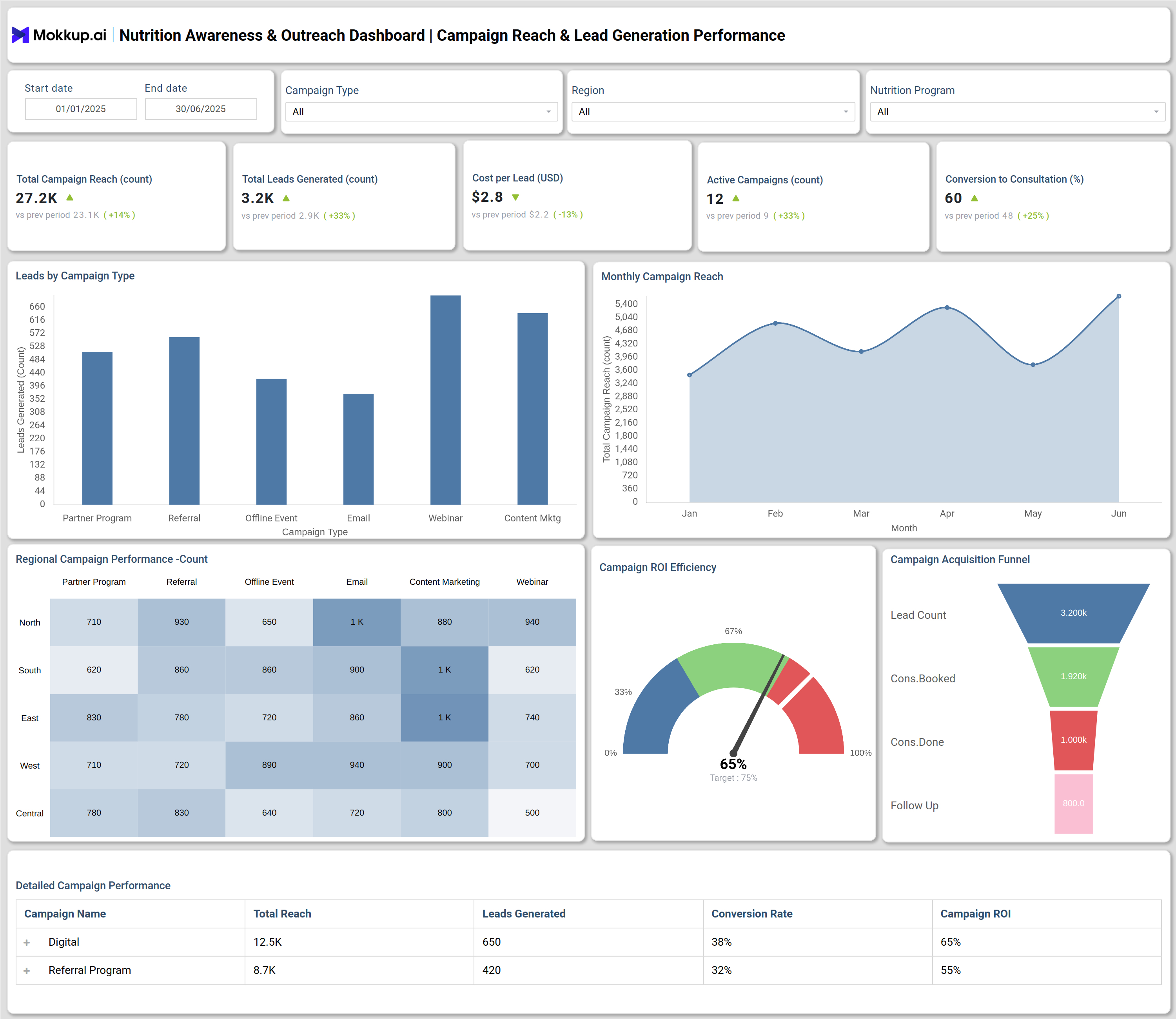 Screenshot of Nutrition Awareness & Outreach Dashboard where dashboard is created