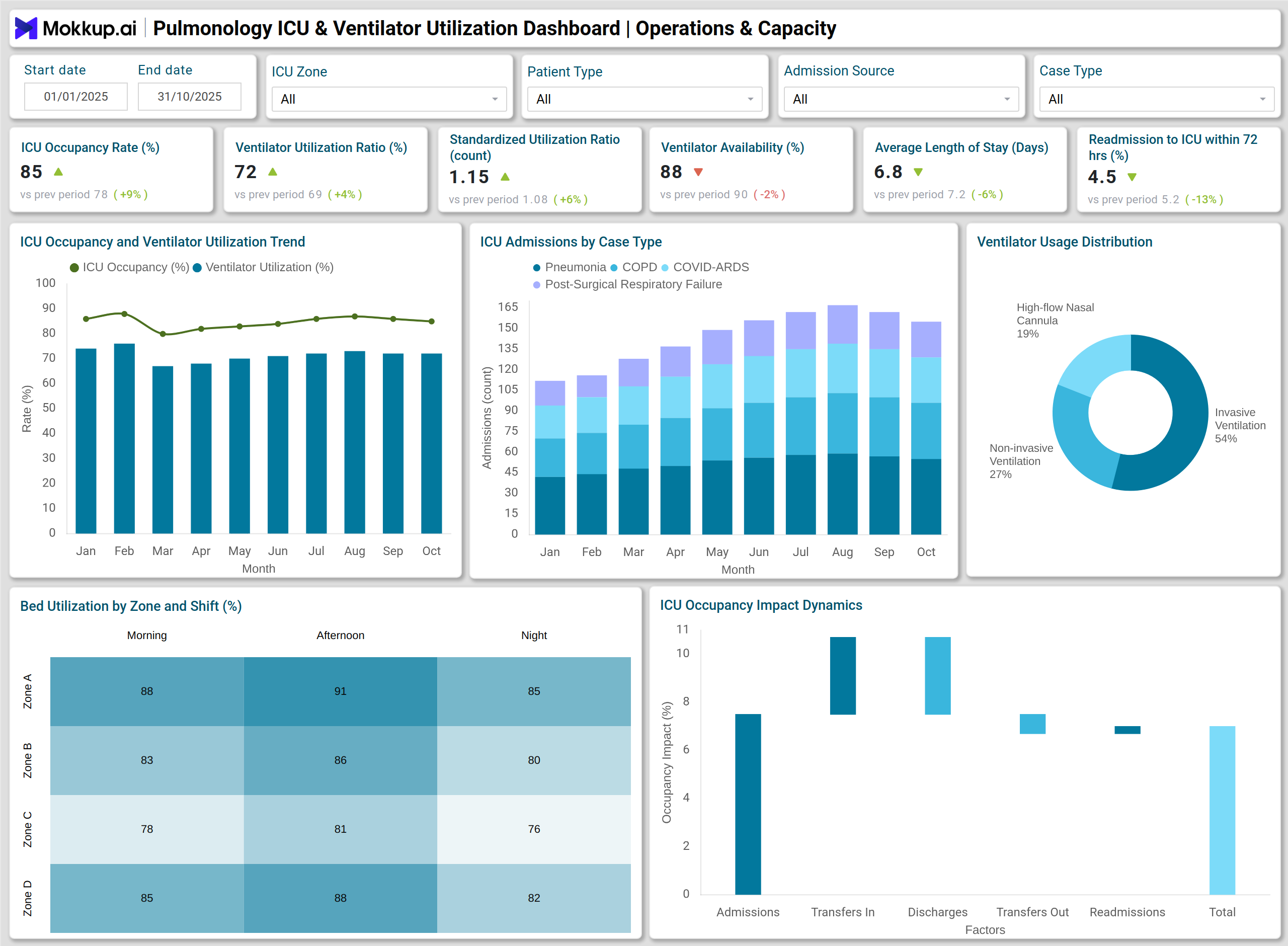 Screenshot of Pulmonology ICU & Ventilator Utilization Dashboard where dashboard is created
