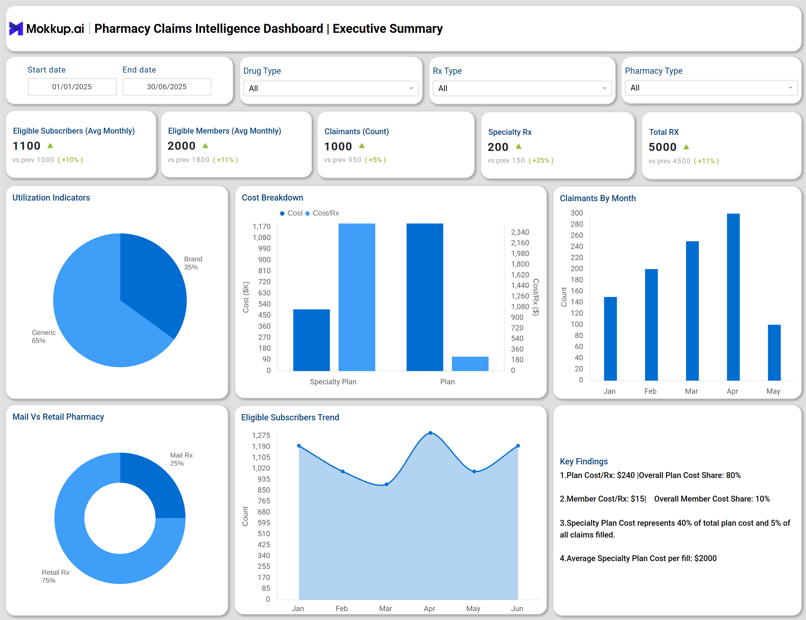 Screenshot of Pharmacy Claims Intelligence Dashboard where dashboard is created