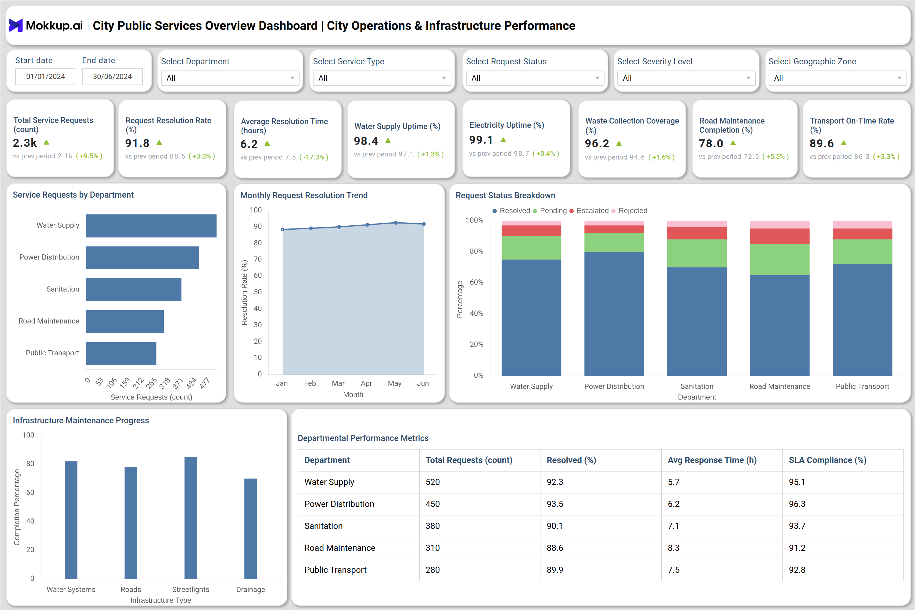 Screenshot of City Public Services Overview Dashboard where dashboard is created