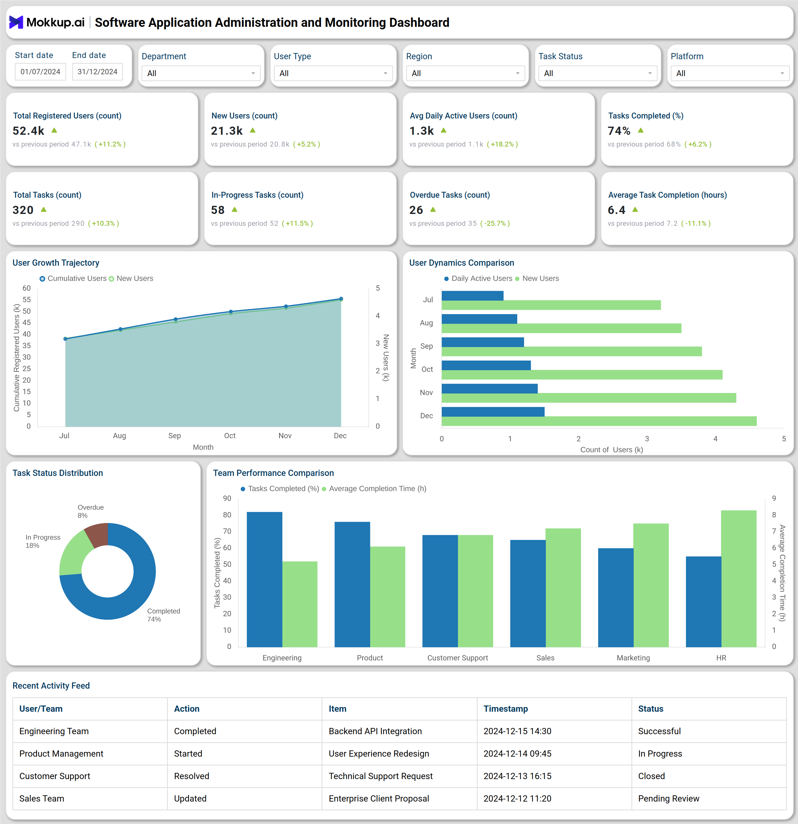 Screenshot of Software Application Administration and Monitoring Dashboard where dashboard is created