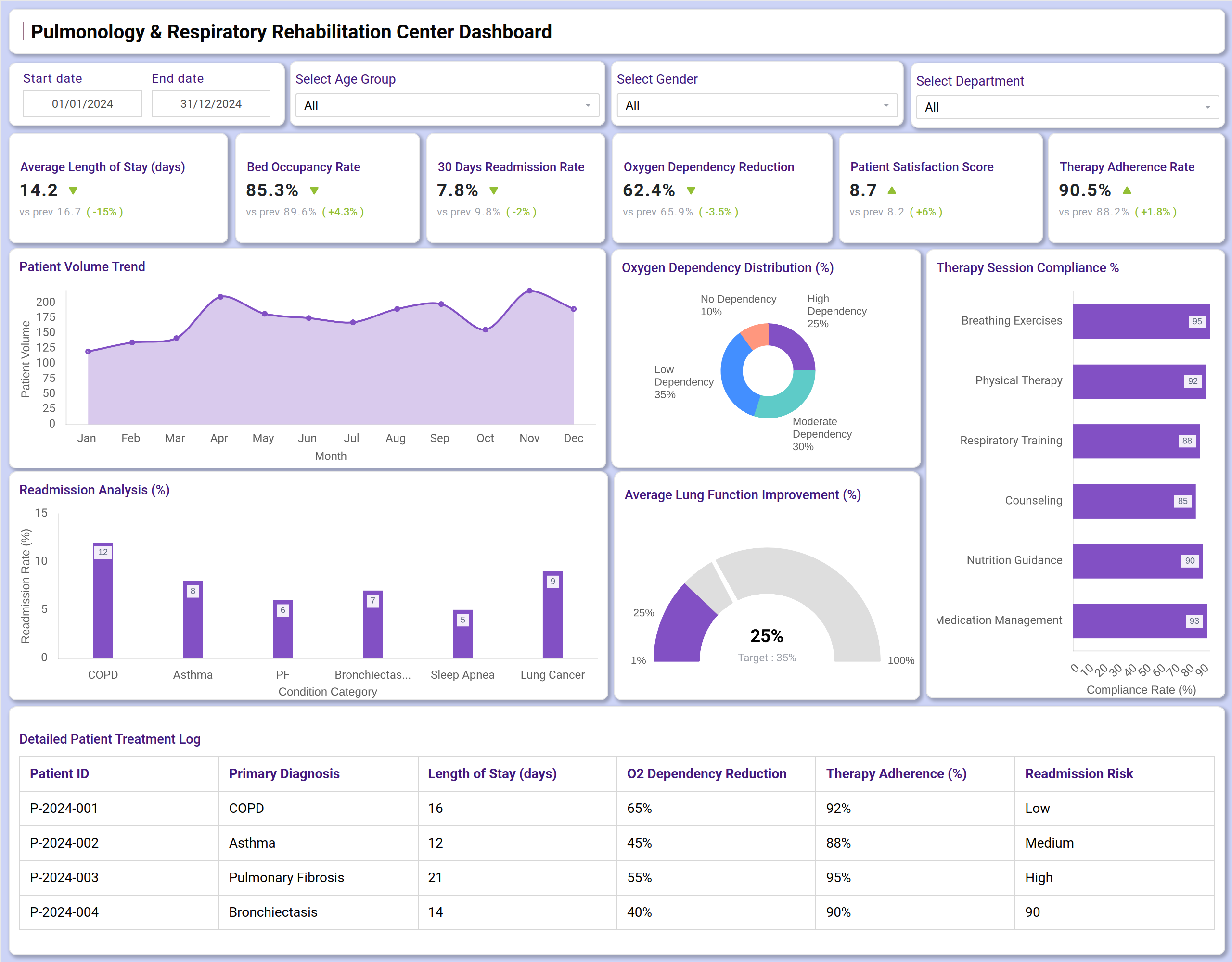 Screenshot of Pulmonology & Respiratory Rehabilitation Center Dashboard where dashboard is created