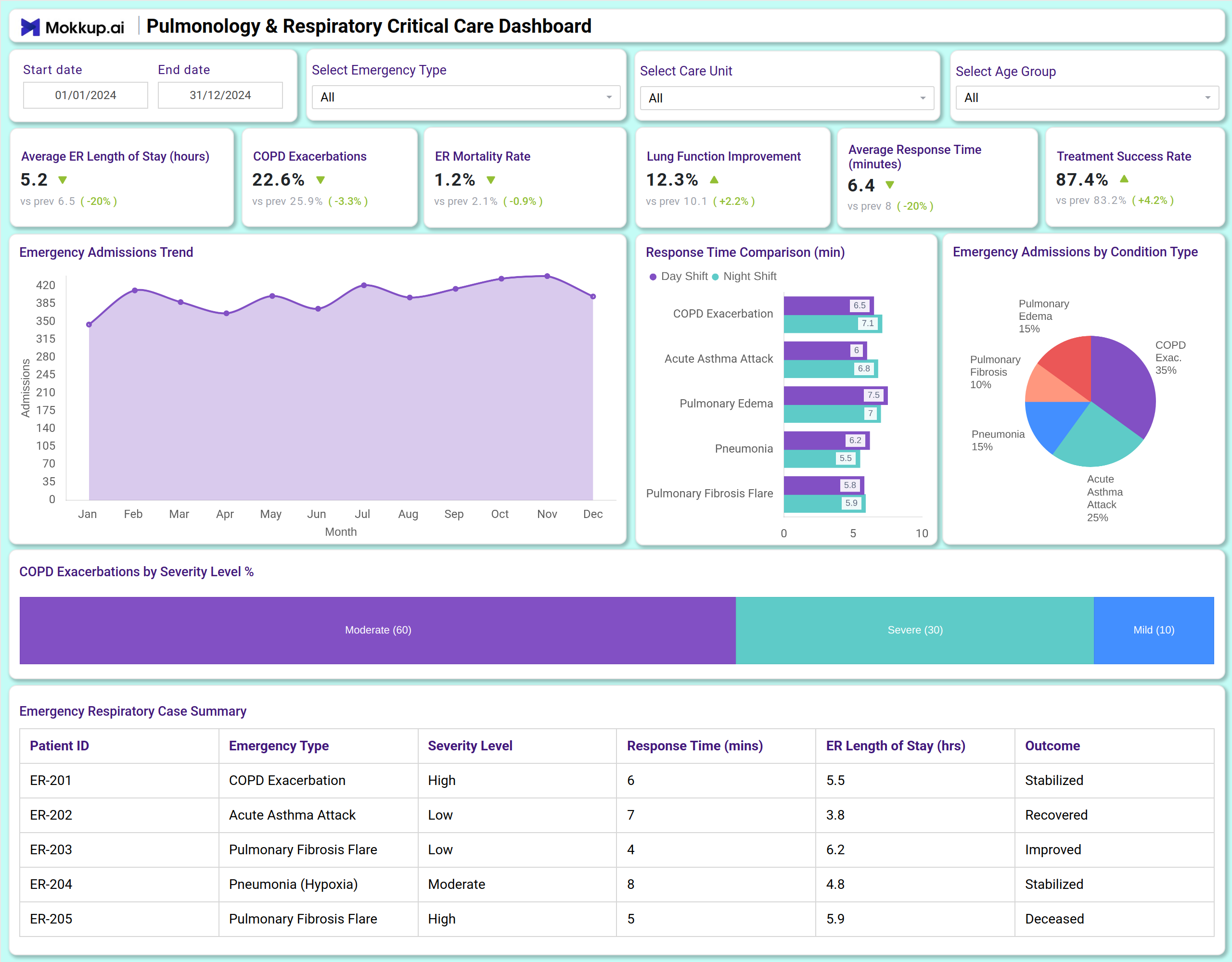 Screenshot of Pulmonology & Respiratory Critical Care Dashboard where dashboard is created