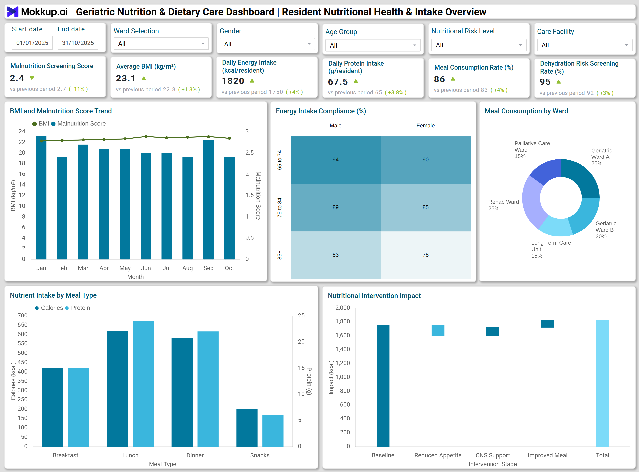 Screenshot of Geriatric Nutrition & Dietary Care Dashboard where dashboard is created