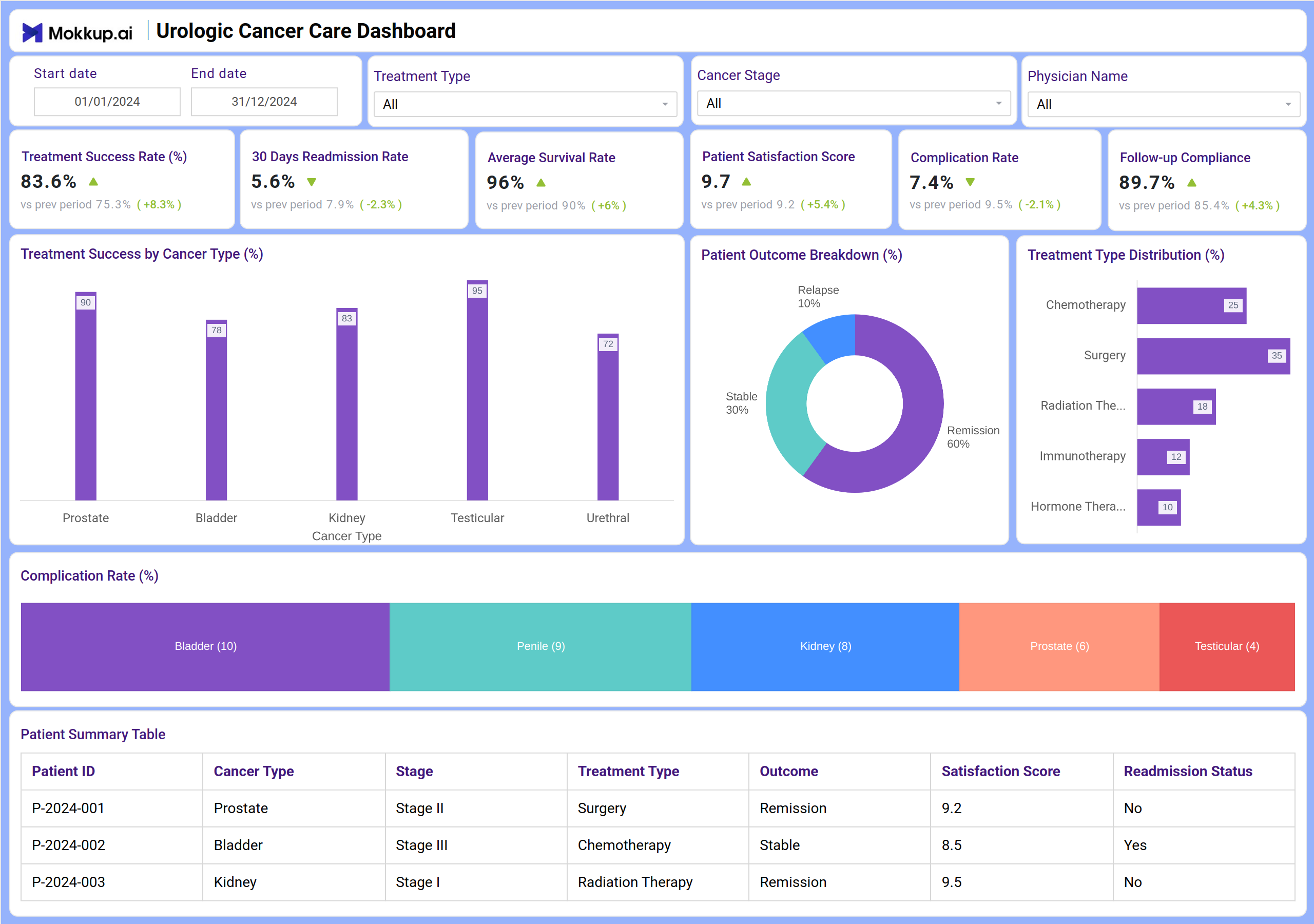 Screenshot of Urologic Cancer Care Dashboard where dashboard is created