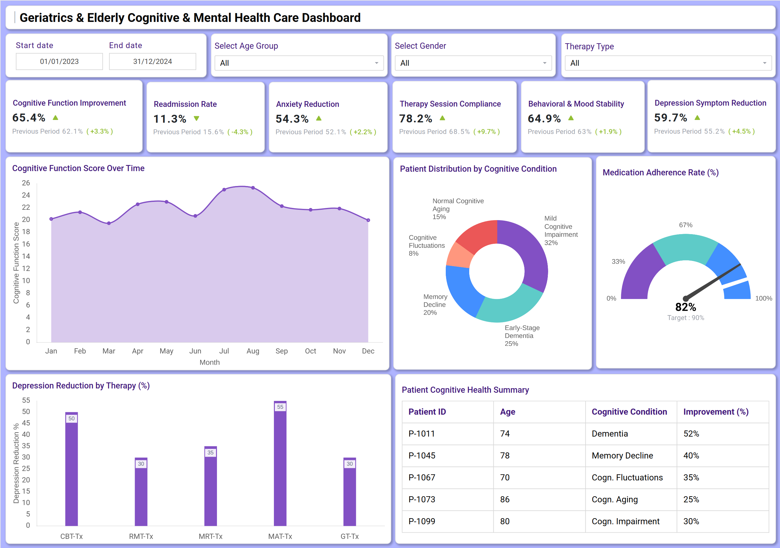 Screenshot of Geriatrics & Elderly Cognitive & Mental Health Care Dashboard where dashboard is created