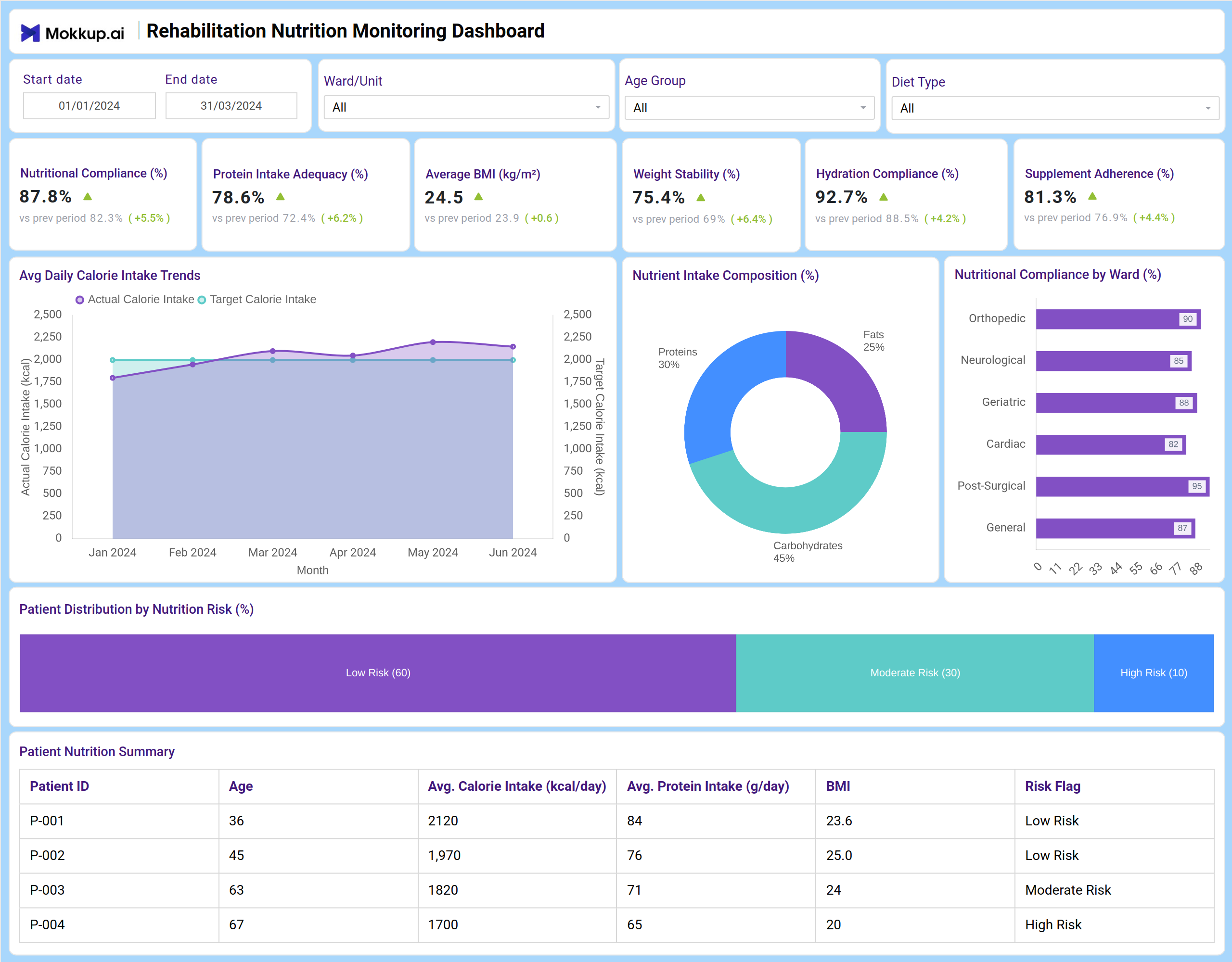 Screenshot of Rehabilitation Nutrition Monitoring Dashboard where dashboard is created