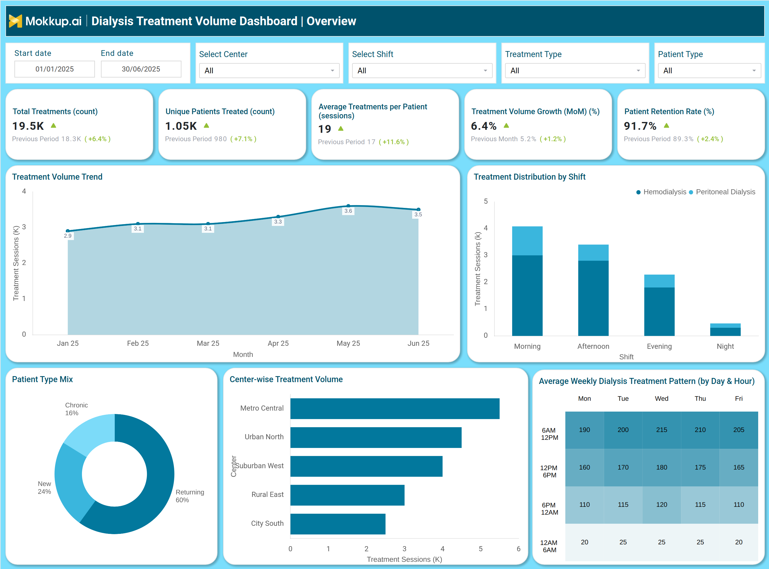 Screenshot of Dialysis Treatment Volume Dashboard where dashboard is created