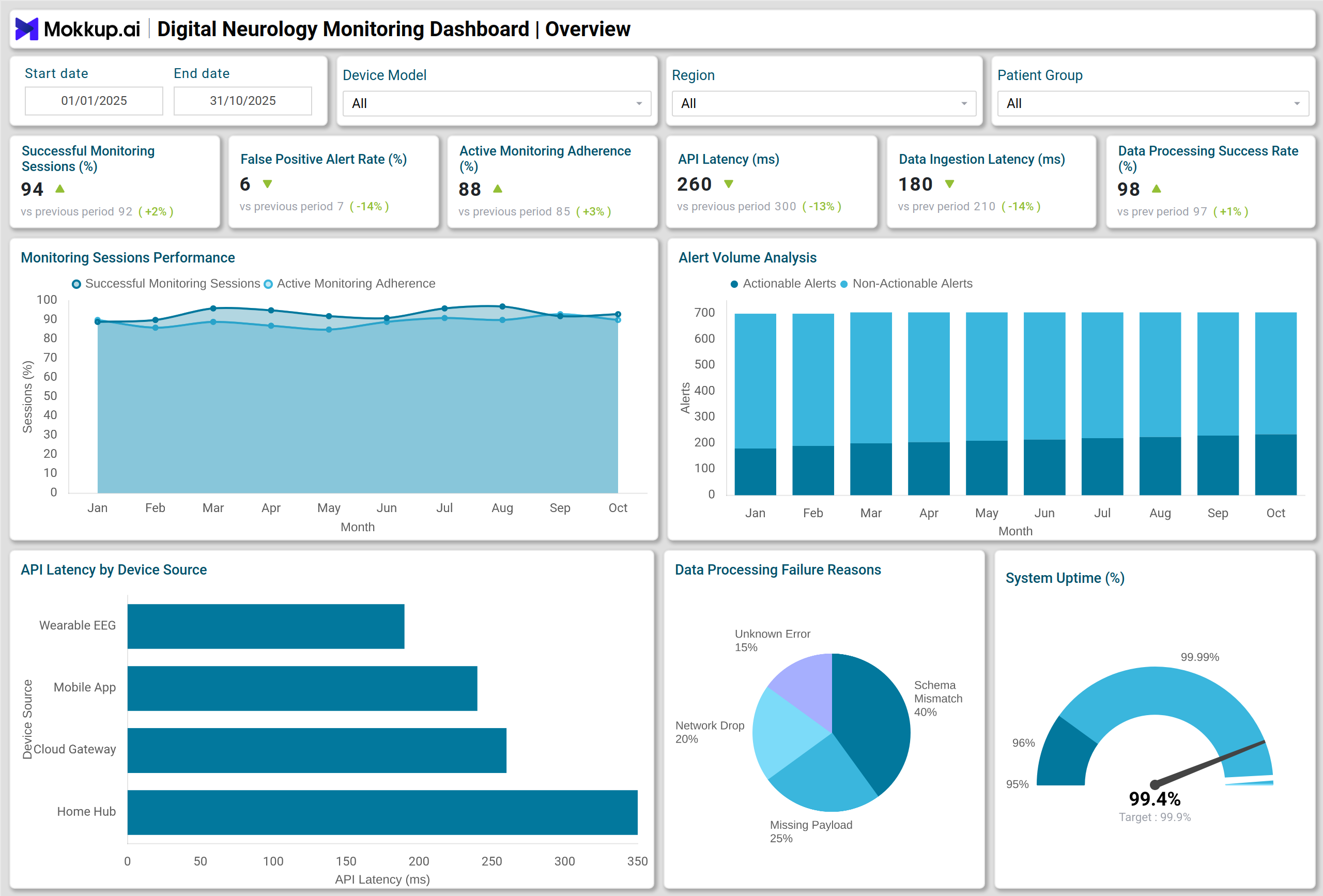 Screenshot of Digital Neurology Monitoring Dashboard where dashboard is created