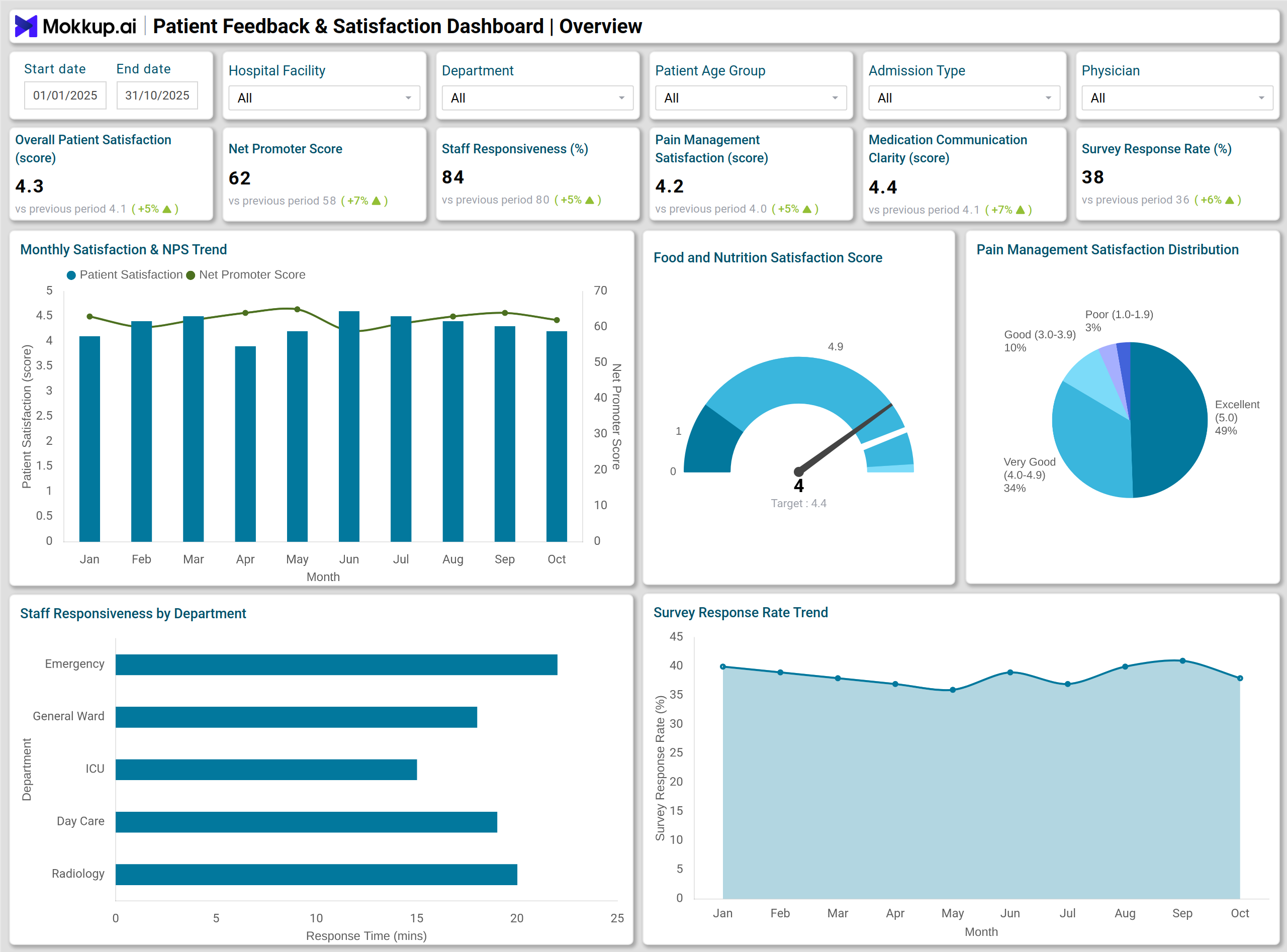 Screenshot of Patient Feedback & Satisfaction Dashboard where dashboard is created