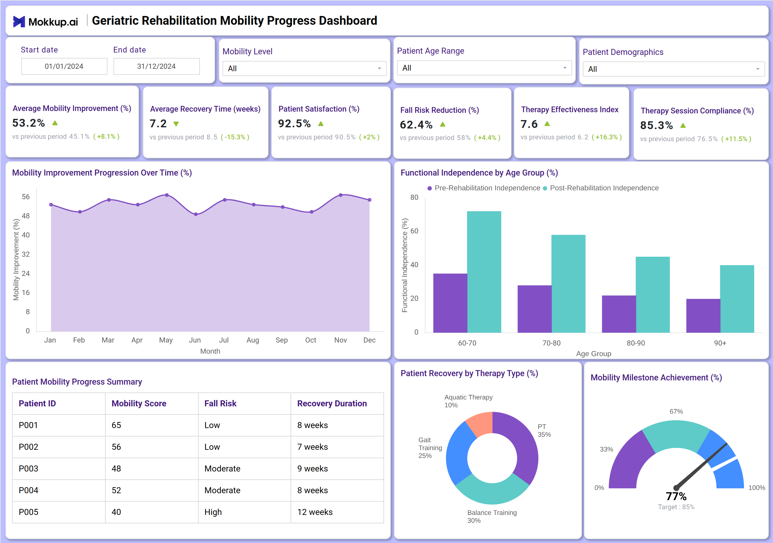 Screenshot of Geriatric Rehabilitation Mobility Progress Dashboard where dashboard is created